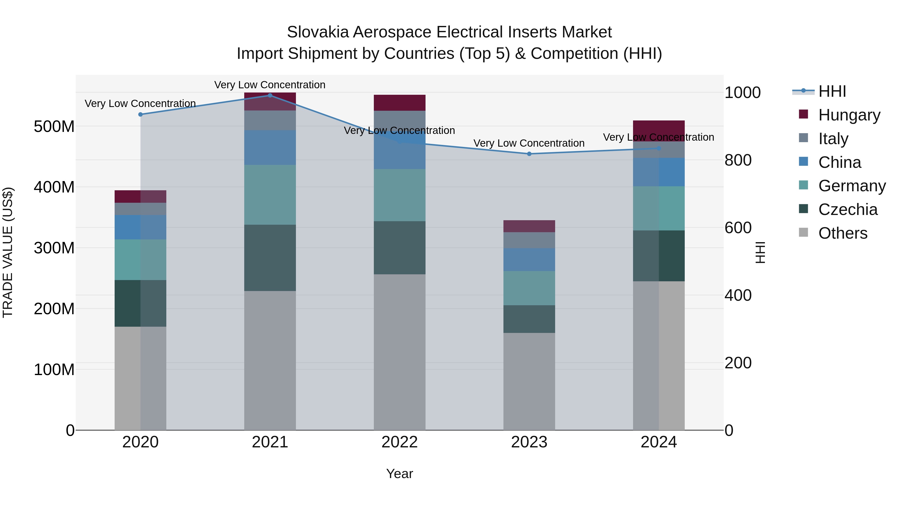 Slovakia Aerospace Electrical Inserts Market Top 5 Importing Countries and Market Competition (HHI) Analysis