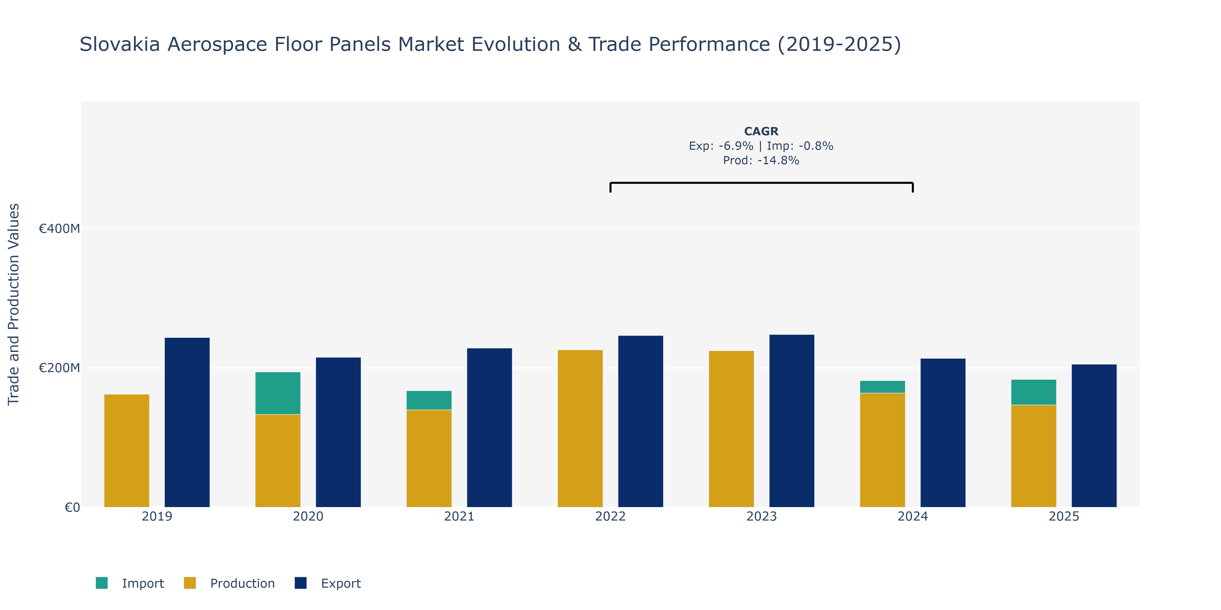 Slovakia Aerospace Floor Panels Market: Production & Trade Performance (2019-2025) Size