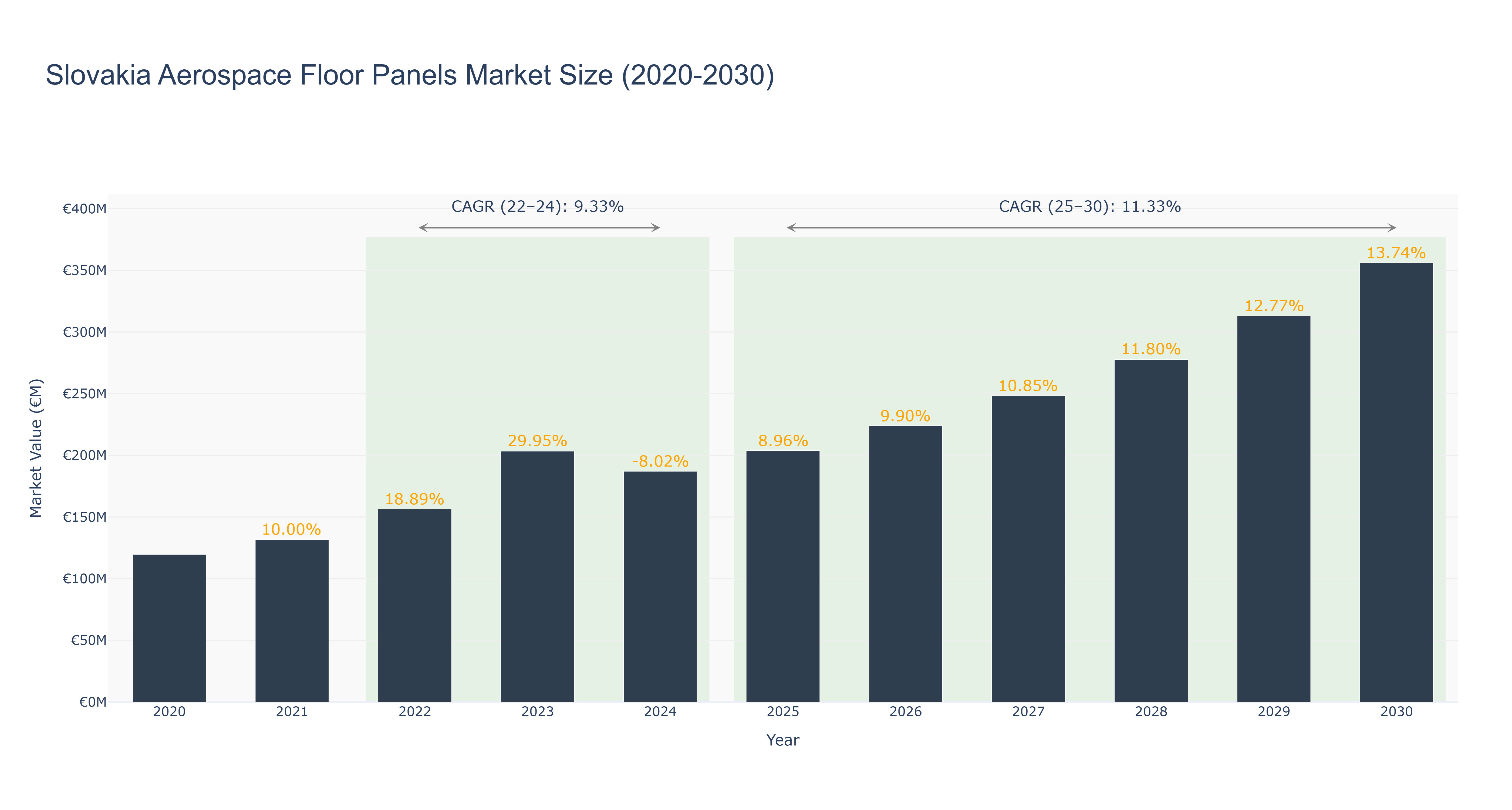Slovakia Aerospace Floor Panels Market Size (2020-2030) Size