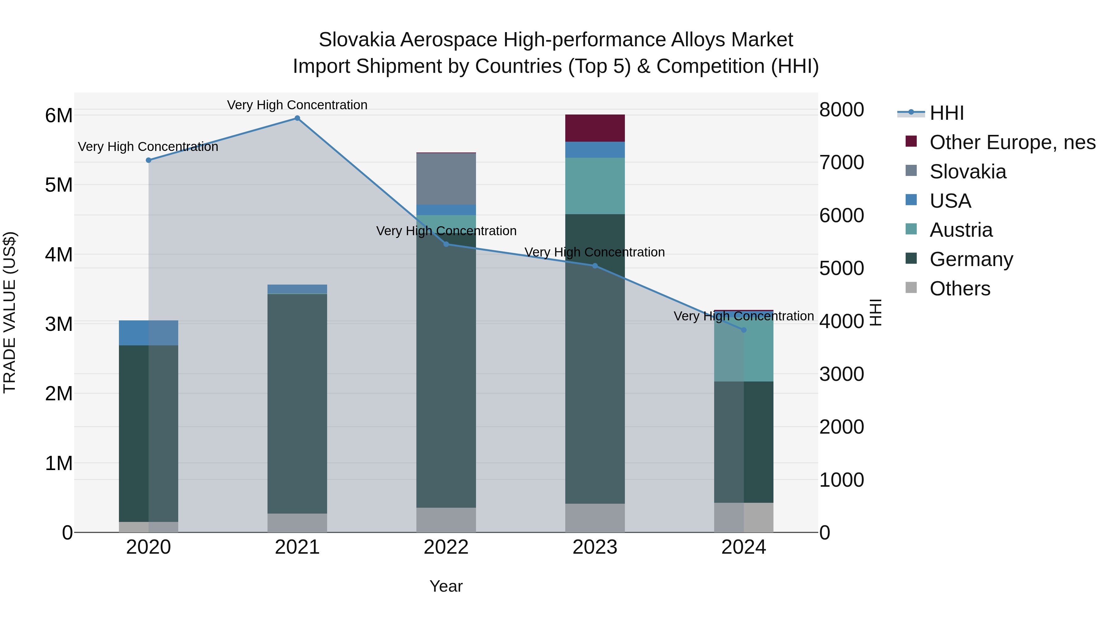 Slovakia Aerospace High Performance Alloys Market Top 5 Importing Countries and Market Competition (HHI) Analysis