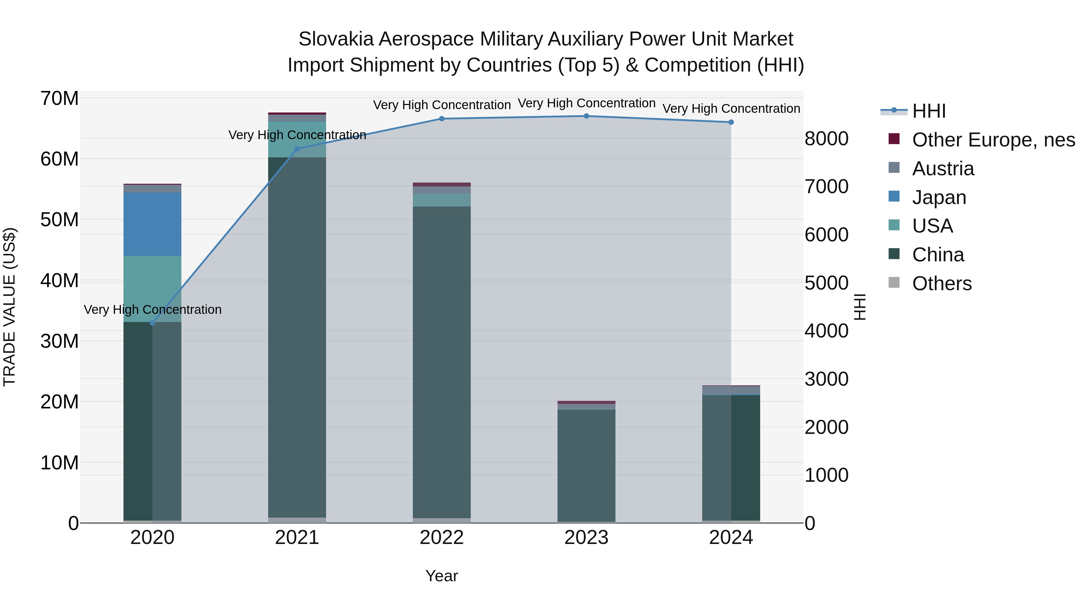 Slovakia Aerospace Military Auxiliary Power Unit Market Top 5 Importing Countries and Market Competition (HHI) Analysis