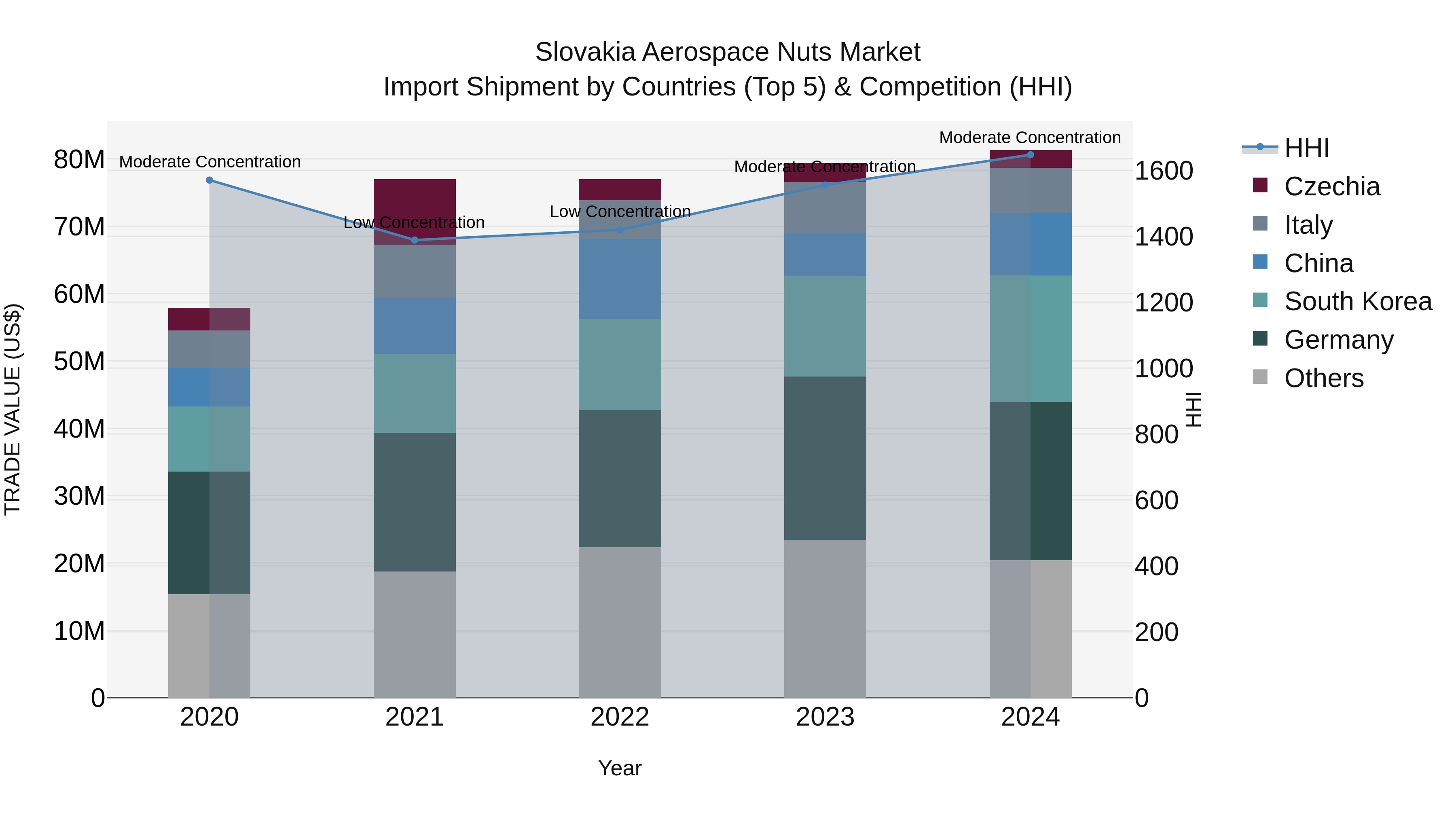 Slovakia Aerospace Nuts Market Top 5 Importing Countries and Market Competition (HHI) Analysis