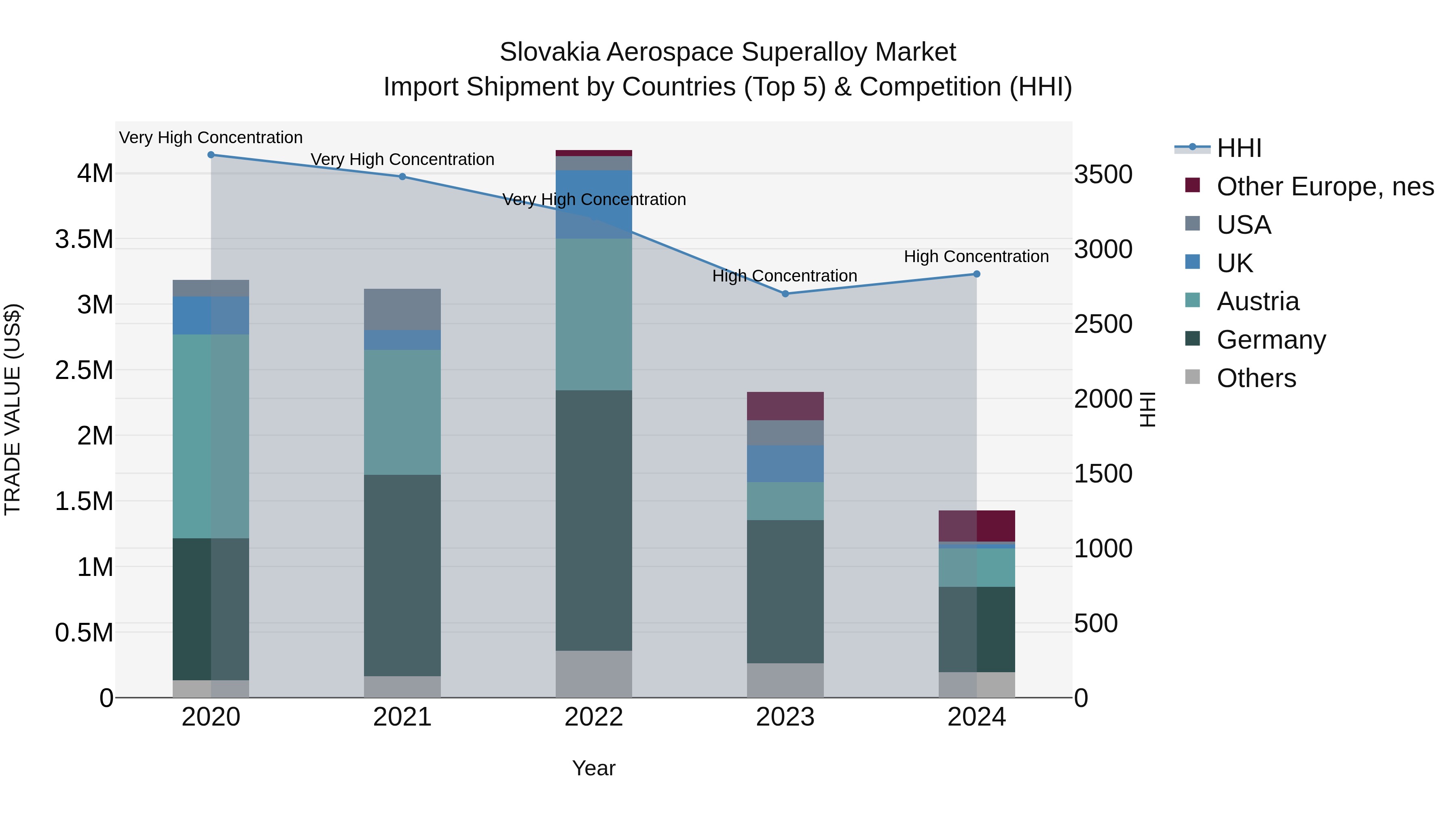Slovakia Aerospace Superalloy Market Top 5 Importing Countries and Market Competition (HHI) Analysis