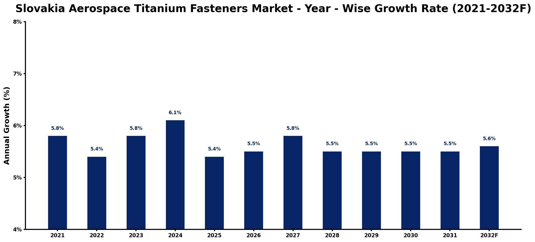 Slovakia Aerospace Titanium Fasteners Market Year-wise Growth Rate and Key Drivers