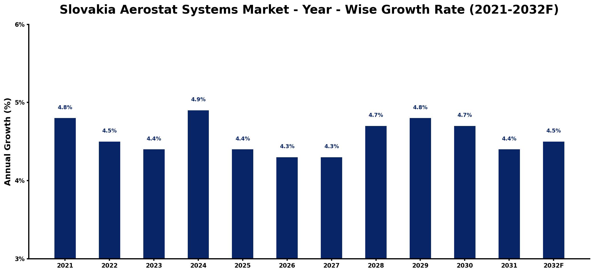 Slovakia Aerostat Systems Market Year-wise Growth Rate and Key Drivers