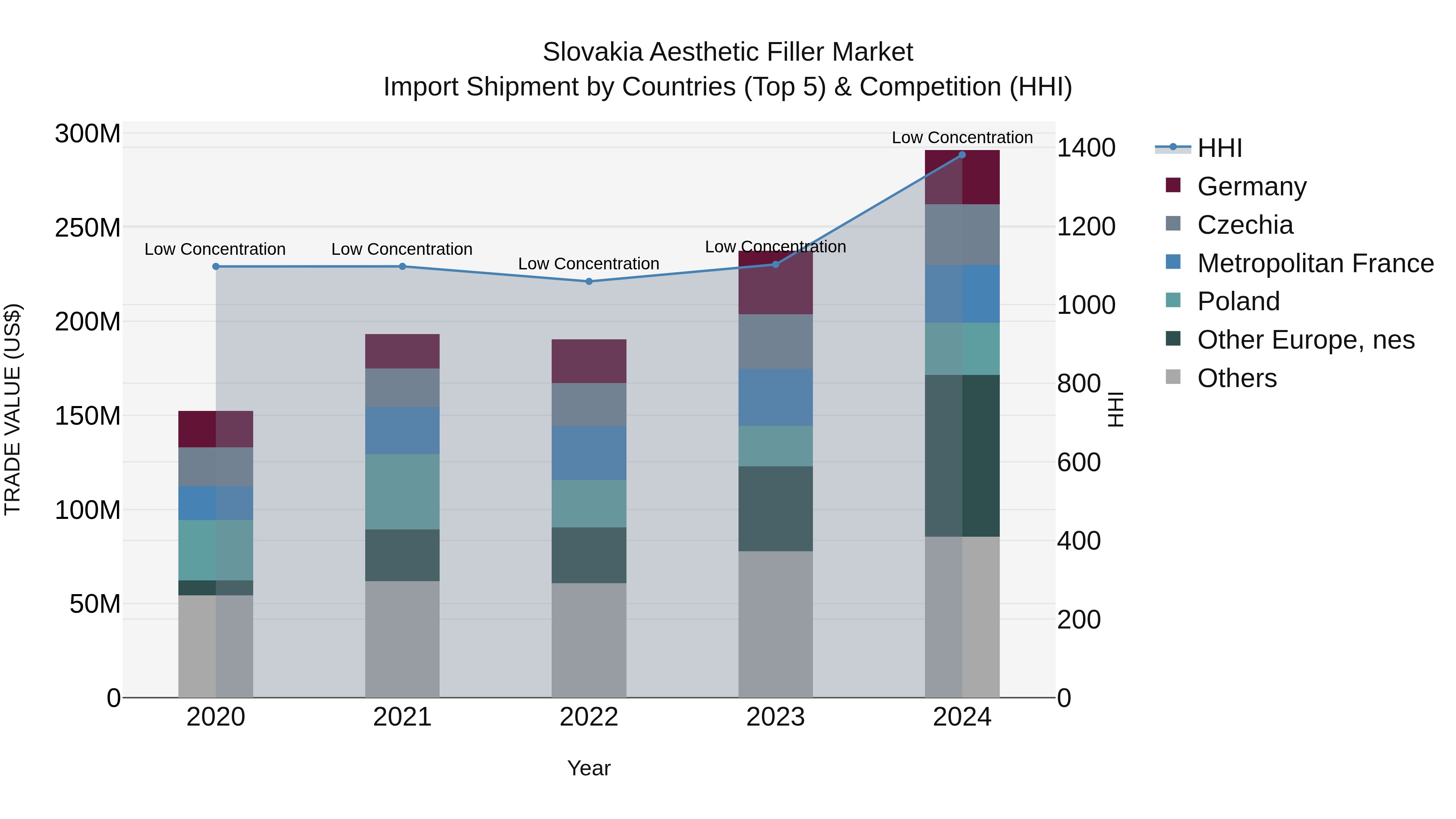 Slovakia Aesthetic Filler Market Top 5 Importing Countries and Market Competition (HHI) Analysis