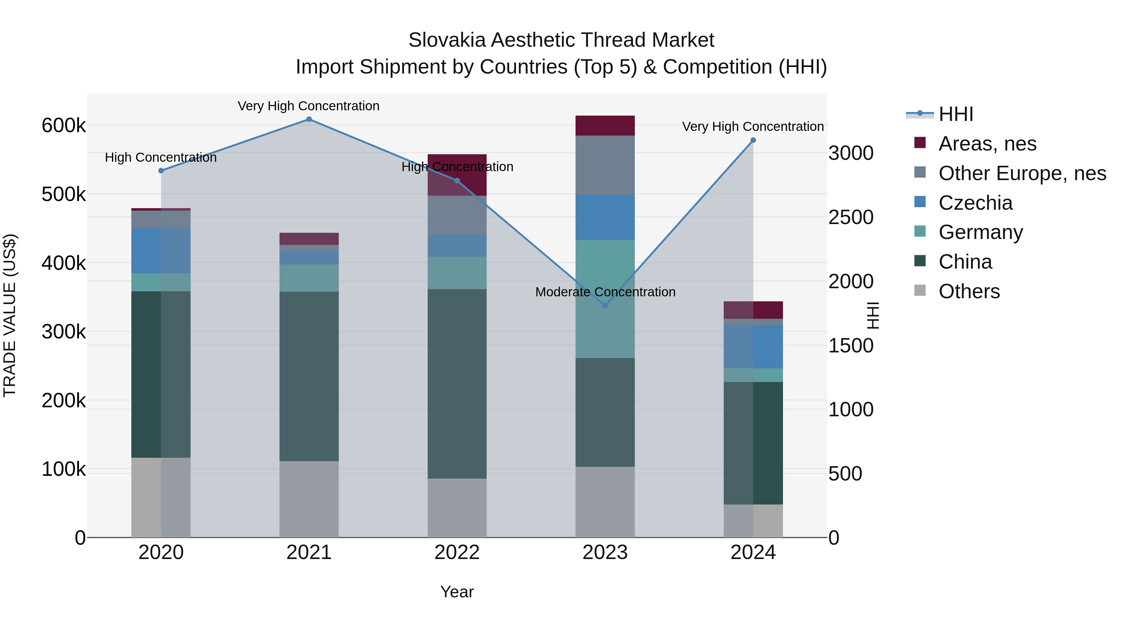 Slovakia Aesthetic Thread Market Top 5 Importing Countries and Market Competition (HHI) Analysis