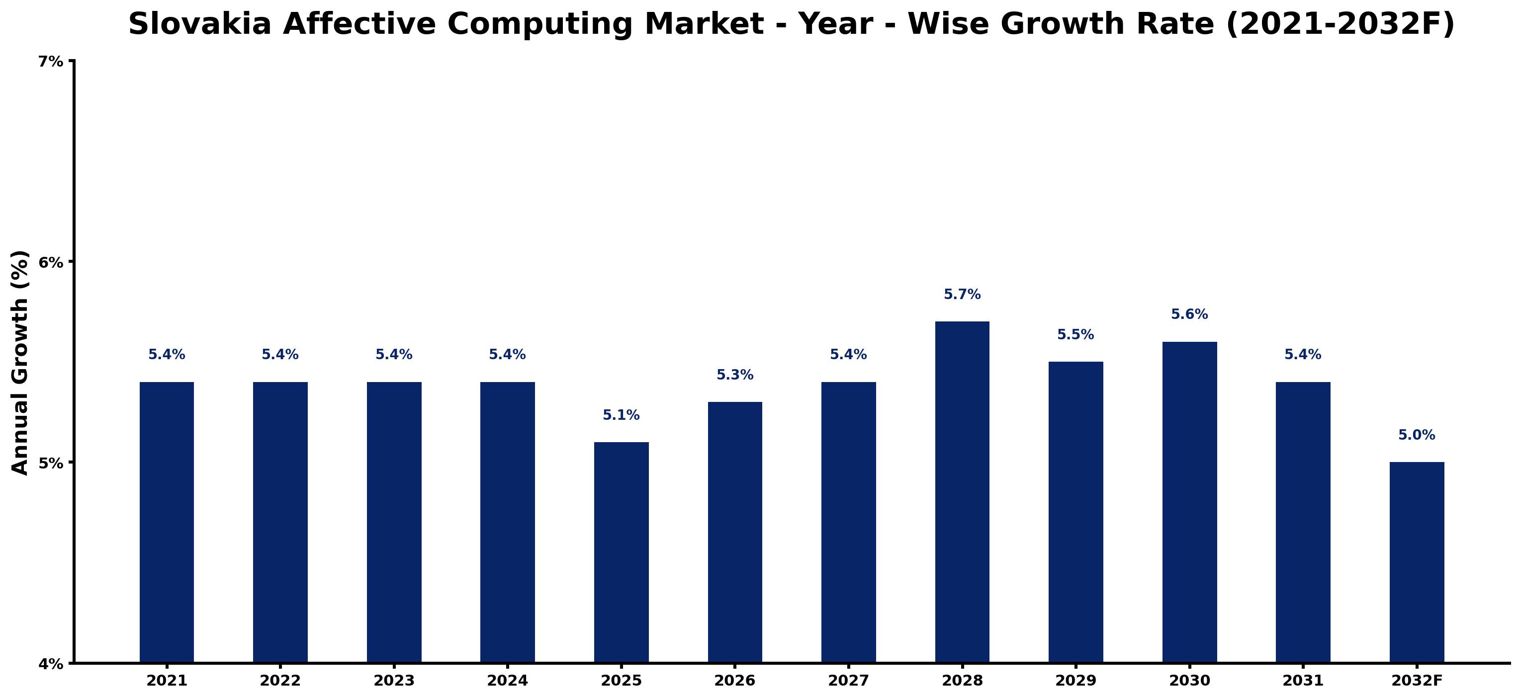 Slovakia Affective Computing Market Year-wise Growth Rate and Key Drivers
