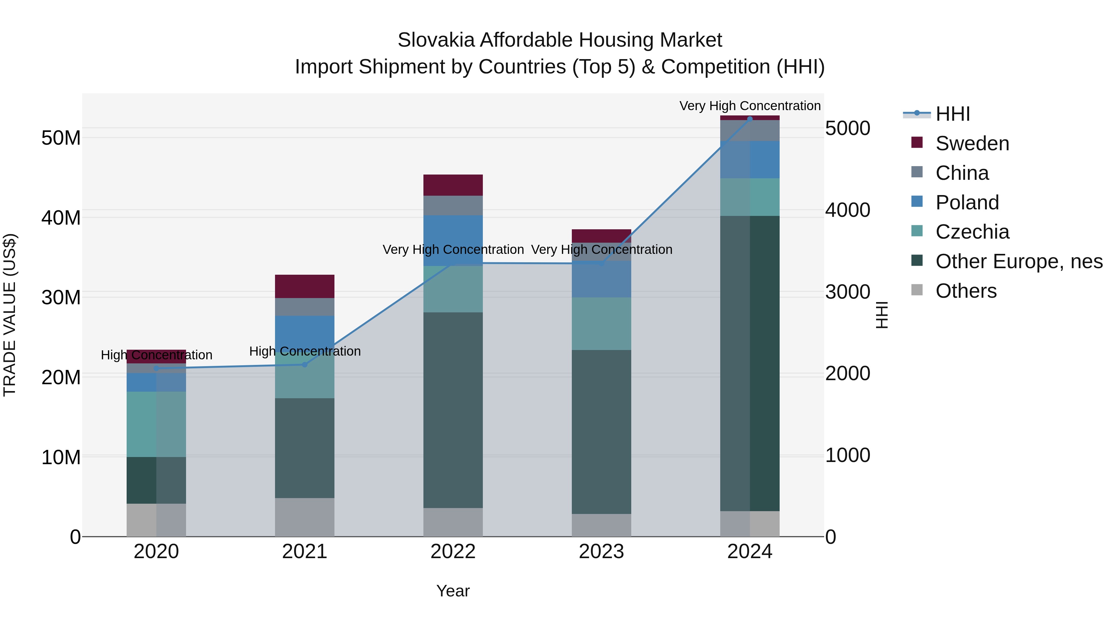 Slovakia Affordable Housing Market Top 5 Importing Countries and Market Competition (HHI) Analysis