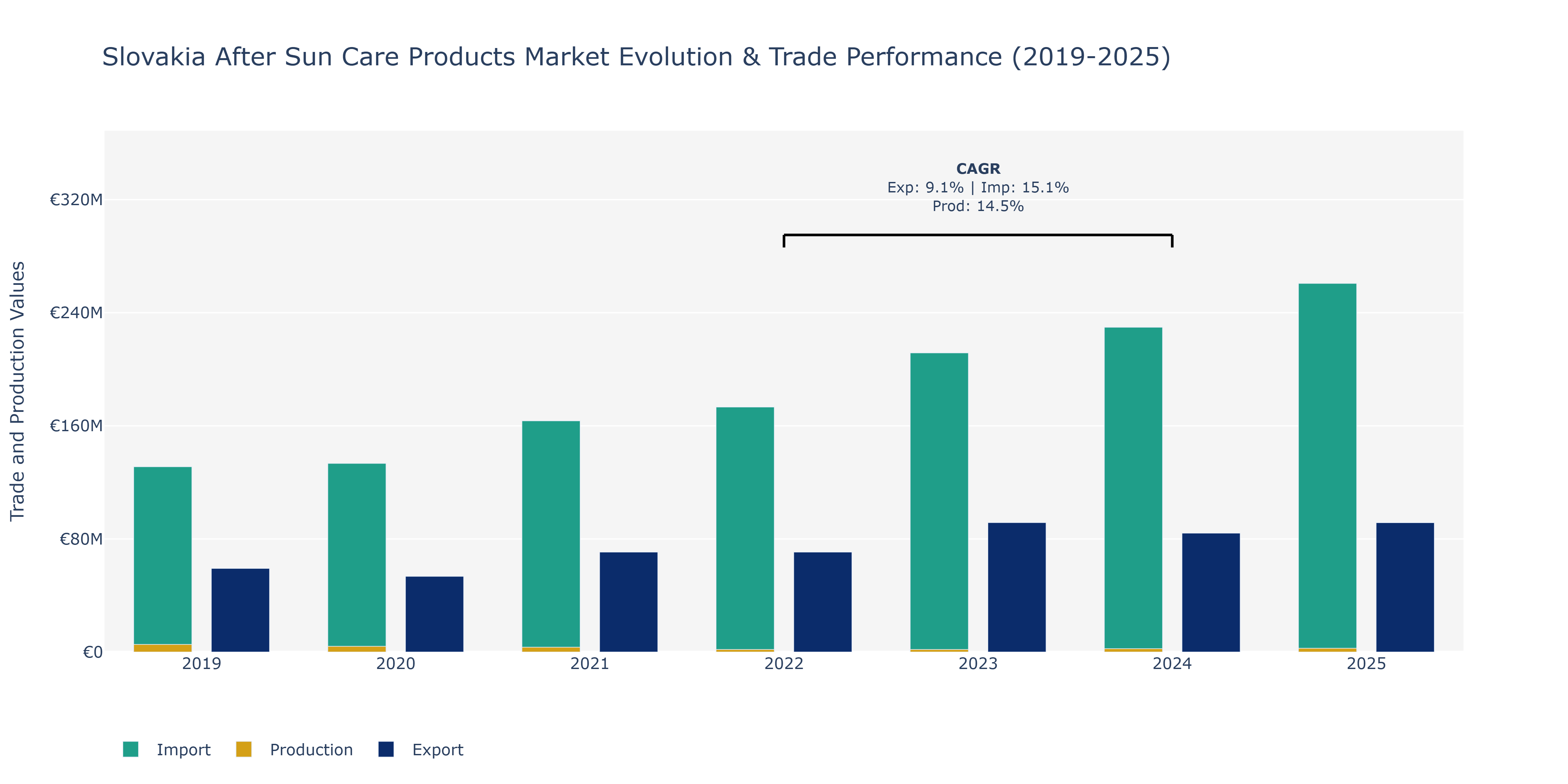 Slovakia After Sun Care Products Market: Production & Trade Performance (2019-2025)