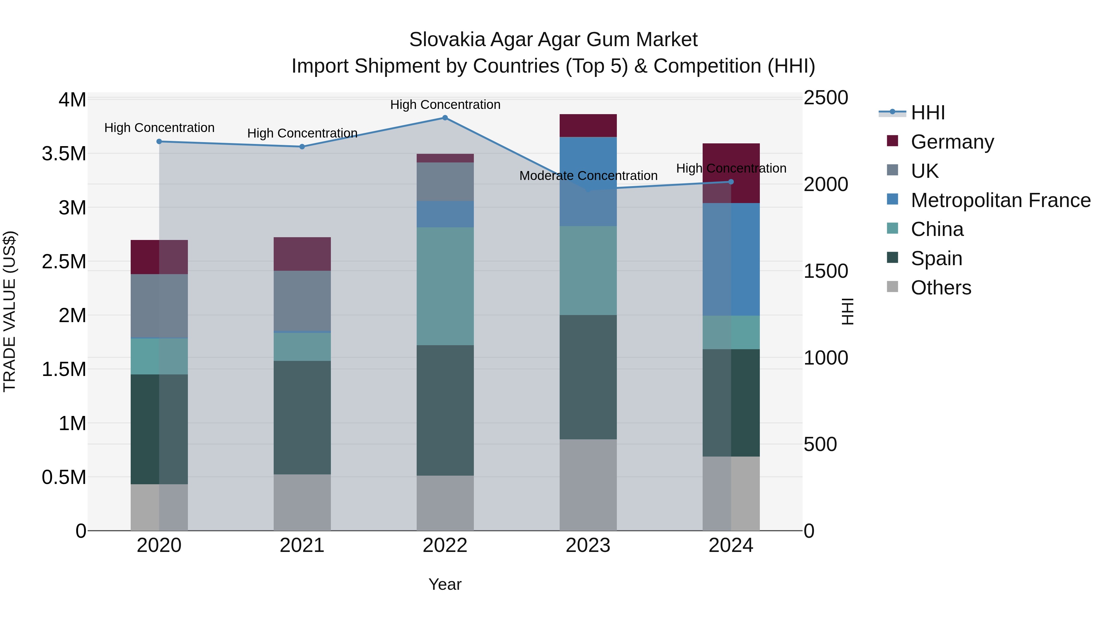 Slovakia Agar Agar Gum Market Top 5 Importing Countries and Market Competition (HHI) Analysis