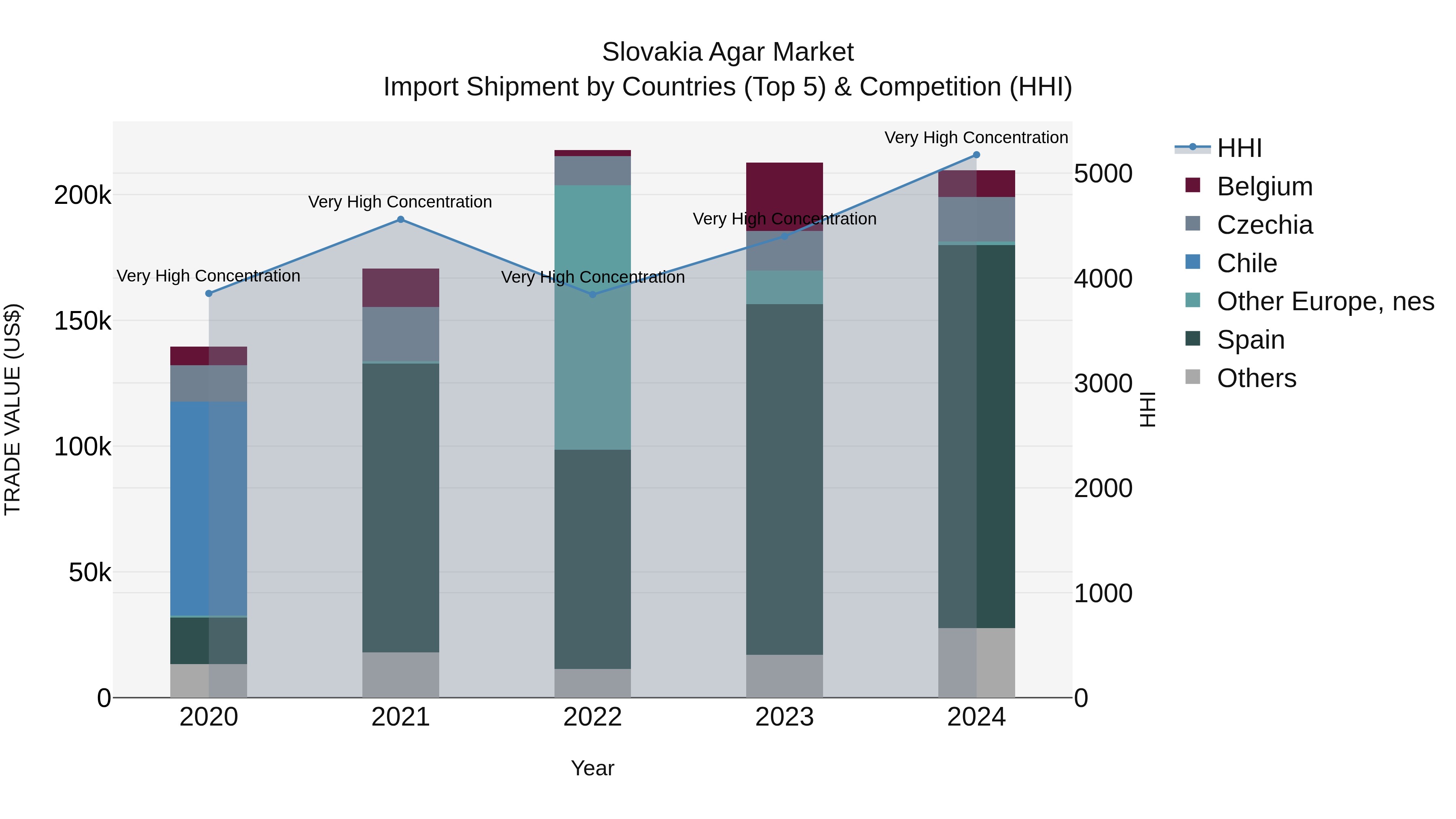 Slovakia Agar Market Top 5 Importing Countries and Market Competition (HHI) Analysis