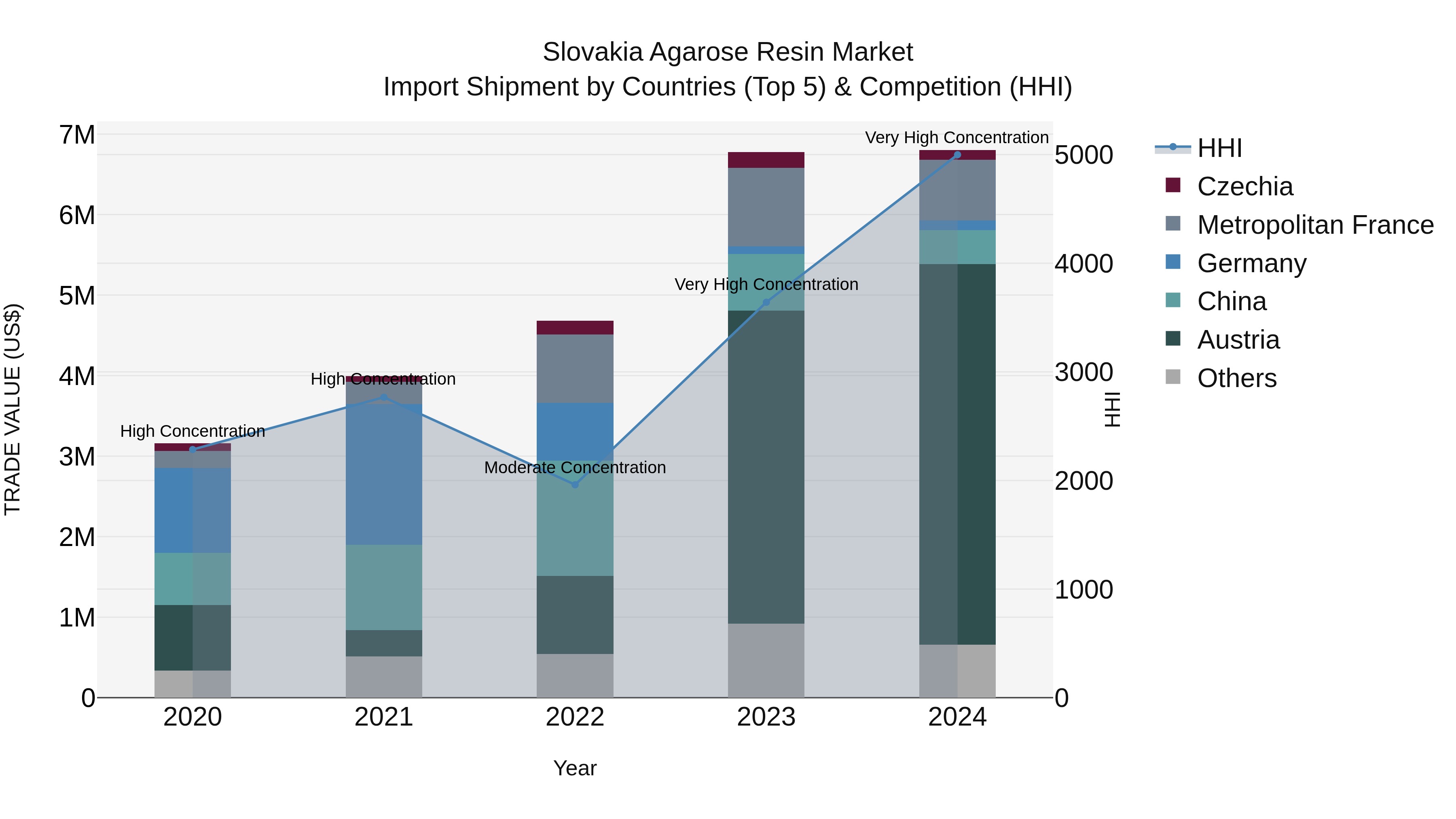 Slovakia Agarose Resin Market Top 5 Importing Countries and Market Competition (HHI) Analysis