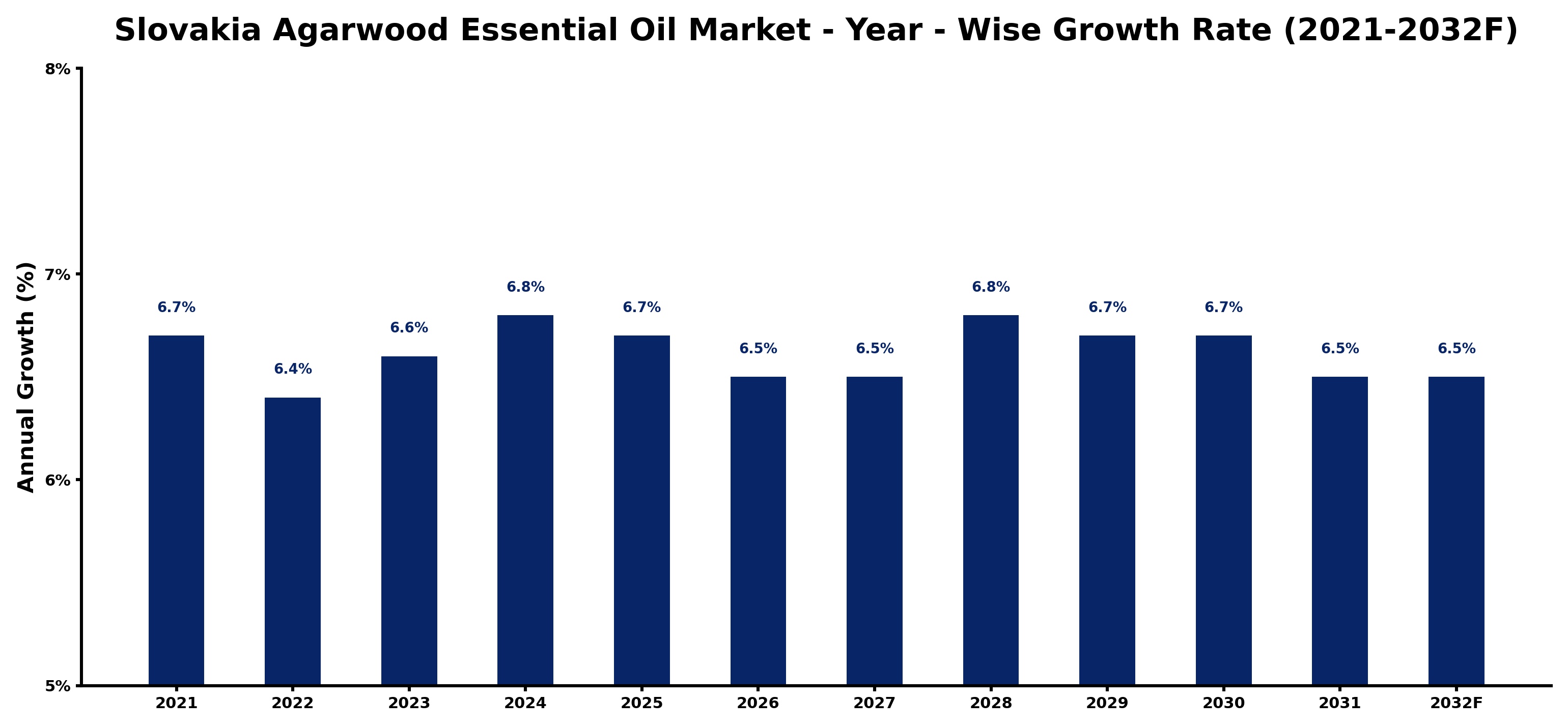 Slovakia Agarwood Essential Oil Market Year-wise Growth Rate and Key Drivers
