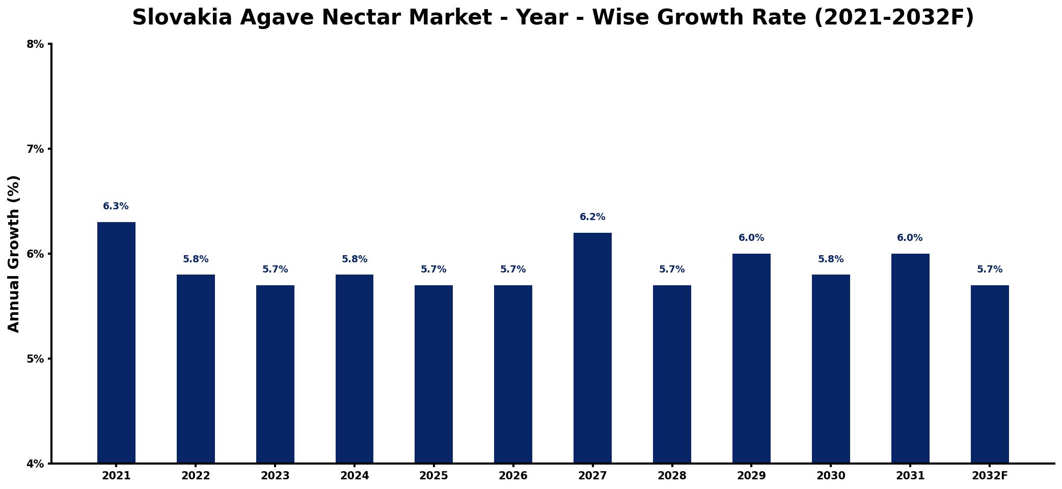 Slovakia Agave Nectar Market Year-wise Growth Rate and Key Drivers