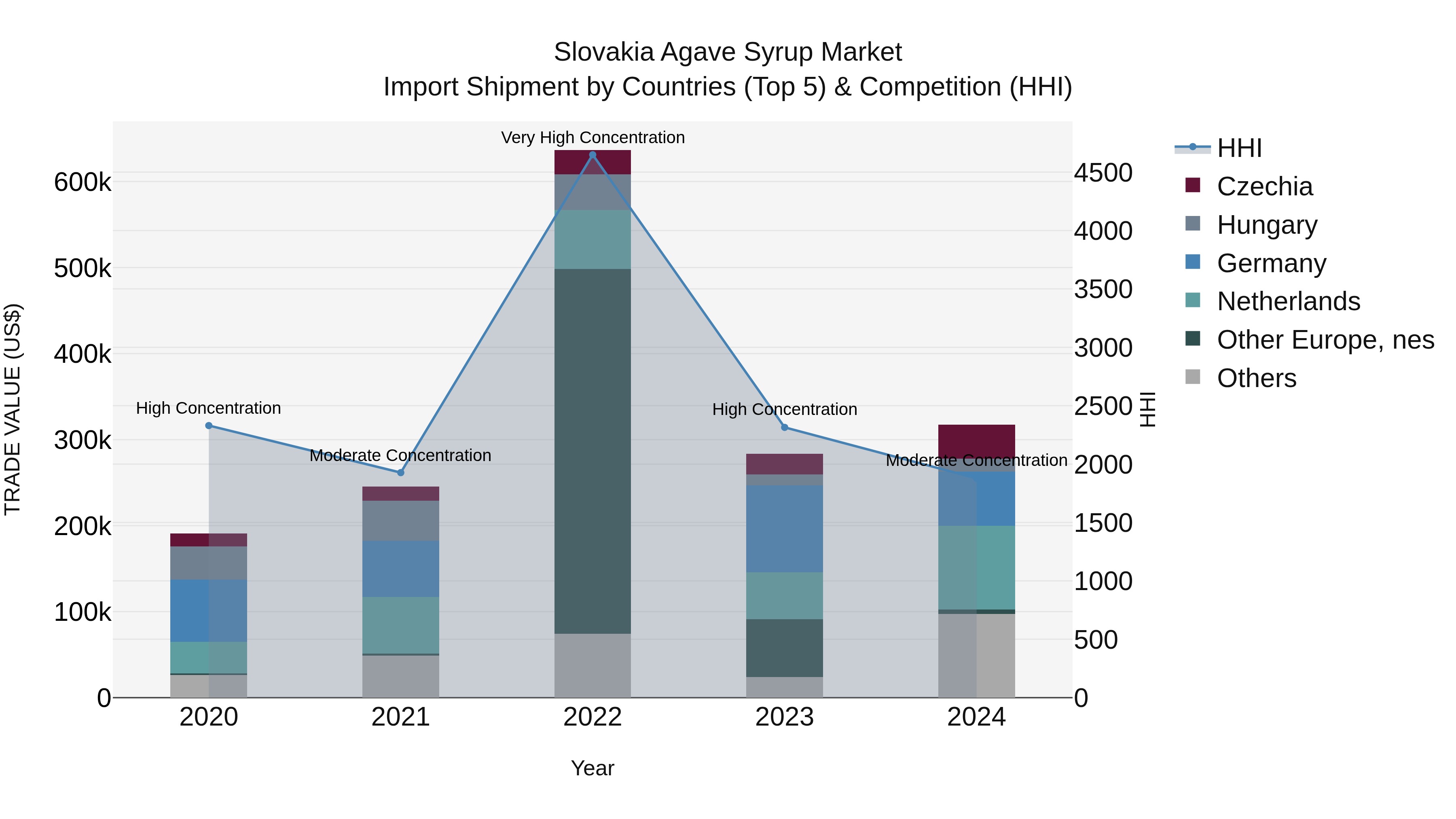 Slovakia Agave Syrup Market Top 5 Importing Countries and Market Competition (HHI) Analysis