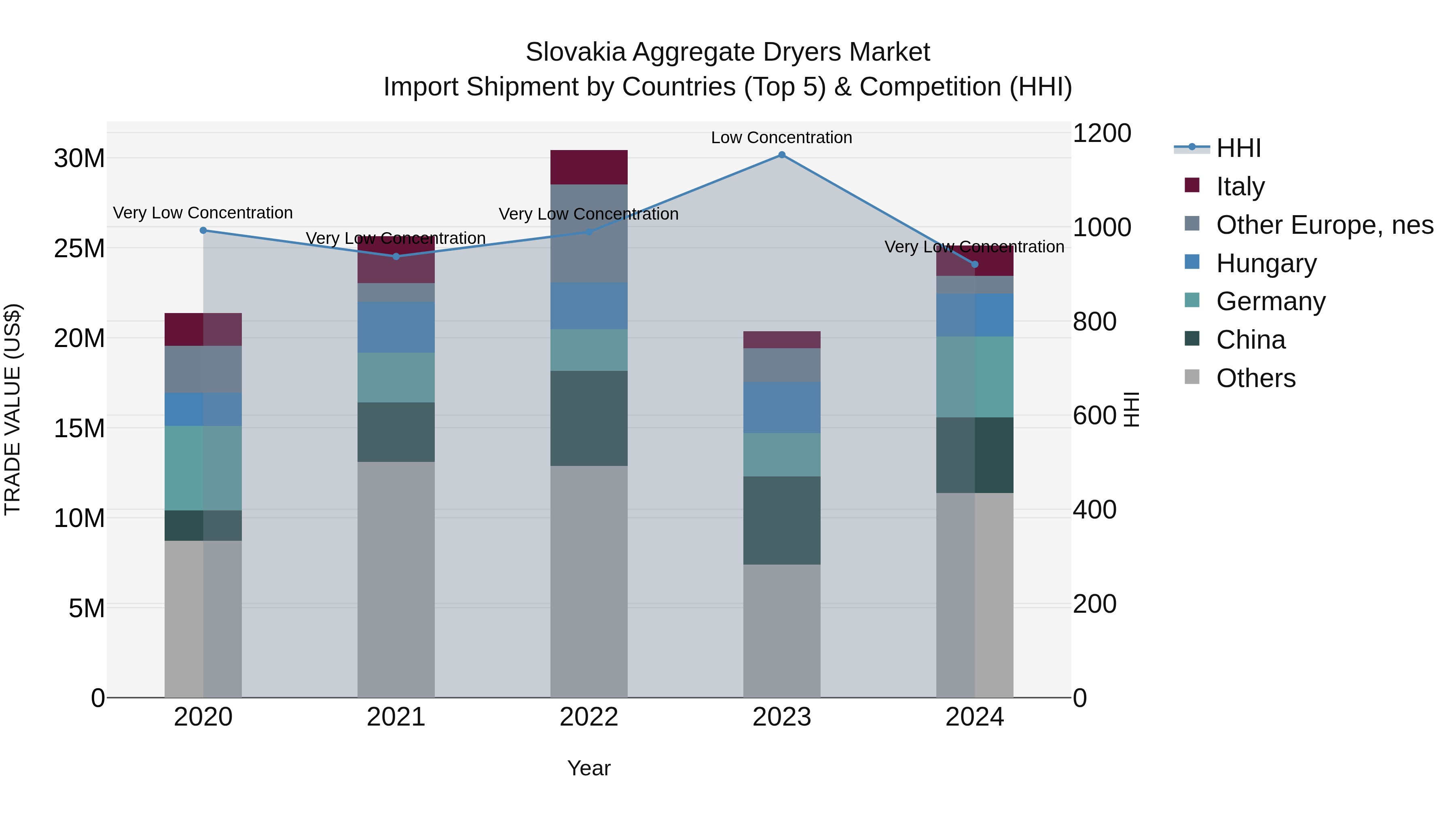 Slovakia Aggregate Dryers Market Top 5 Importing Countries and Market Competition (HHI) Analysis