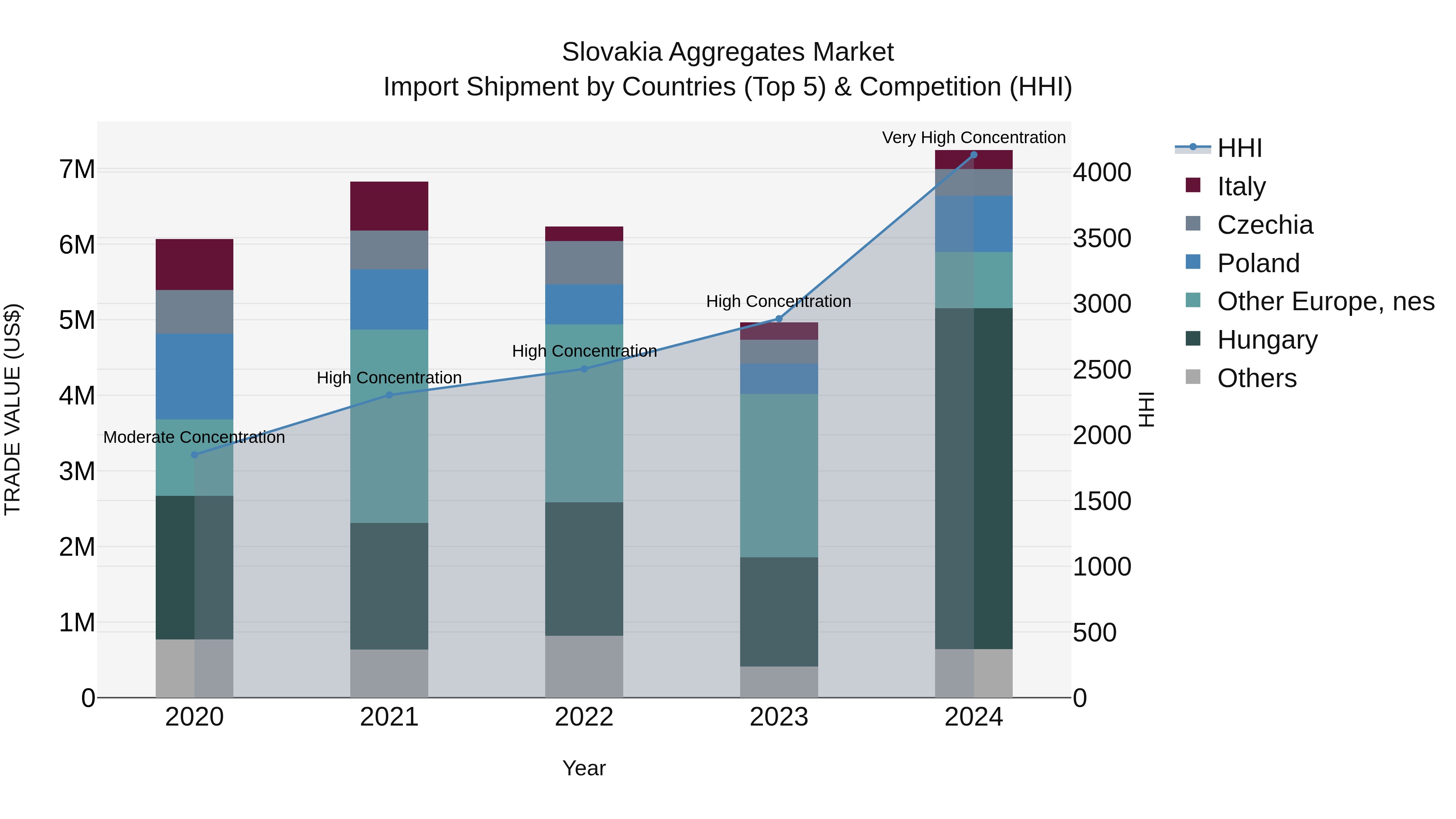 Slovakia Aggregates Market Top 5 Importing Countries and Market Competition (HHI) Analysis