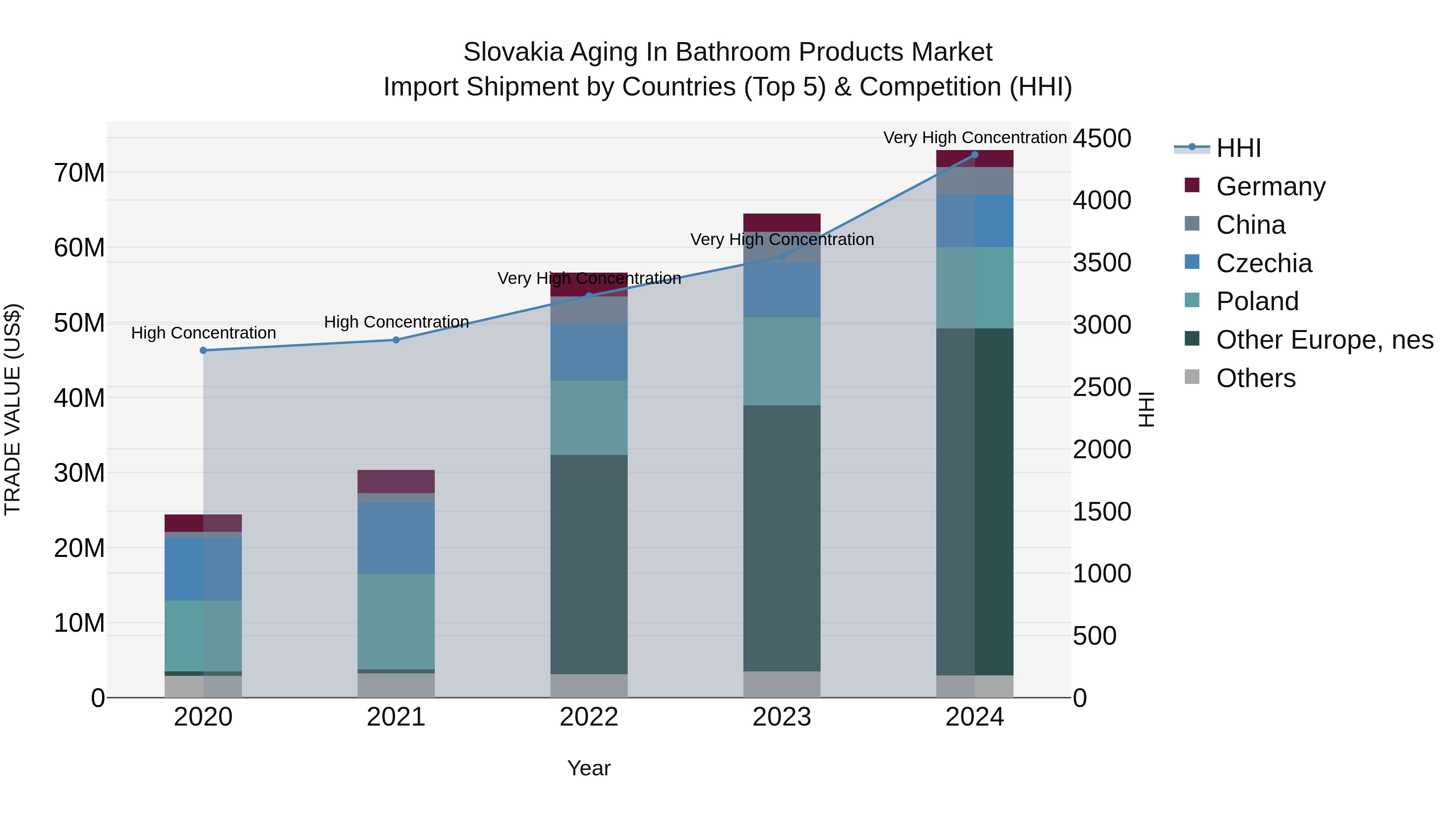 Slovakia Aging In Bathroom Products Market Top 5 Importing Countries and Market Competition (HHI) Analysis