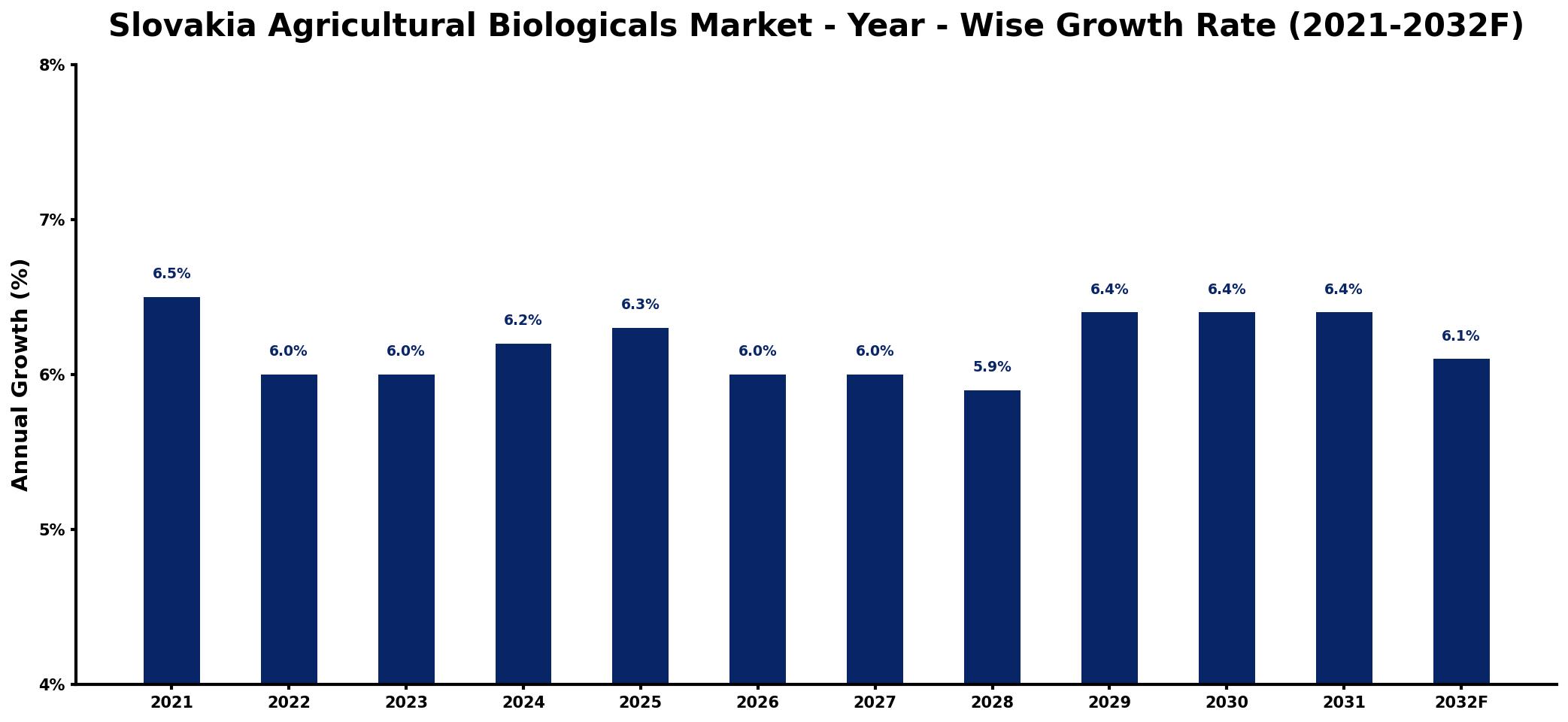 Slovakia Agricultural Biologicals Market Year-wise Growth Rate and Key Drivers