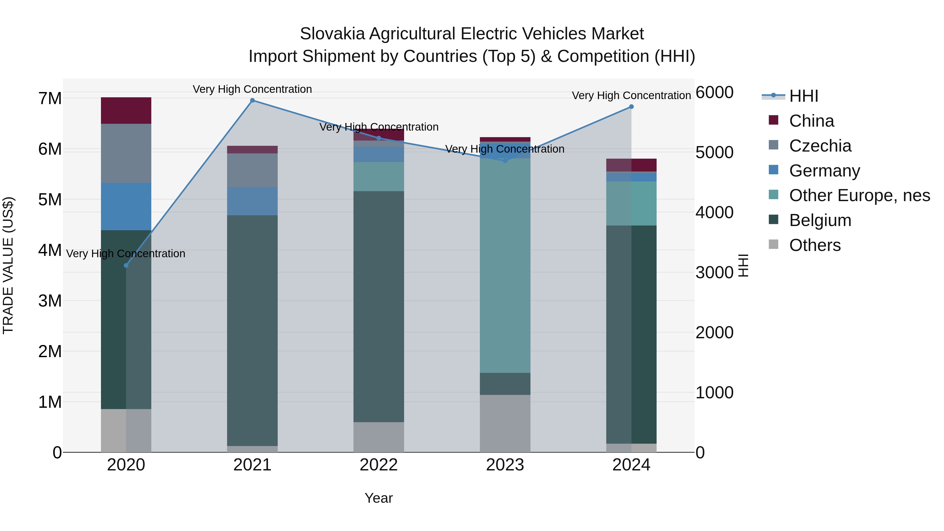Slovakia Agricultural Electric Vehicles Market Top 5 Importing Countries and Market Competition (HHI) Analysis