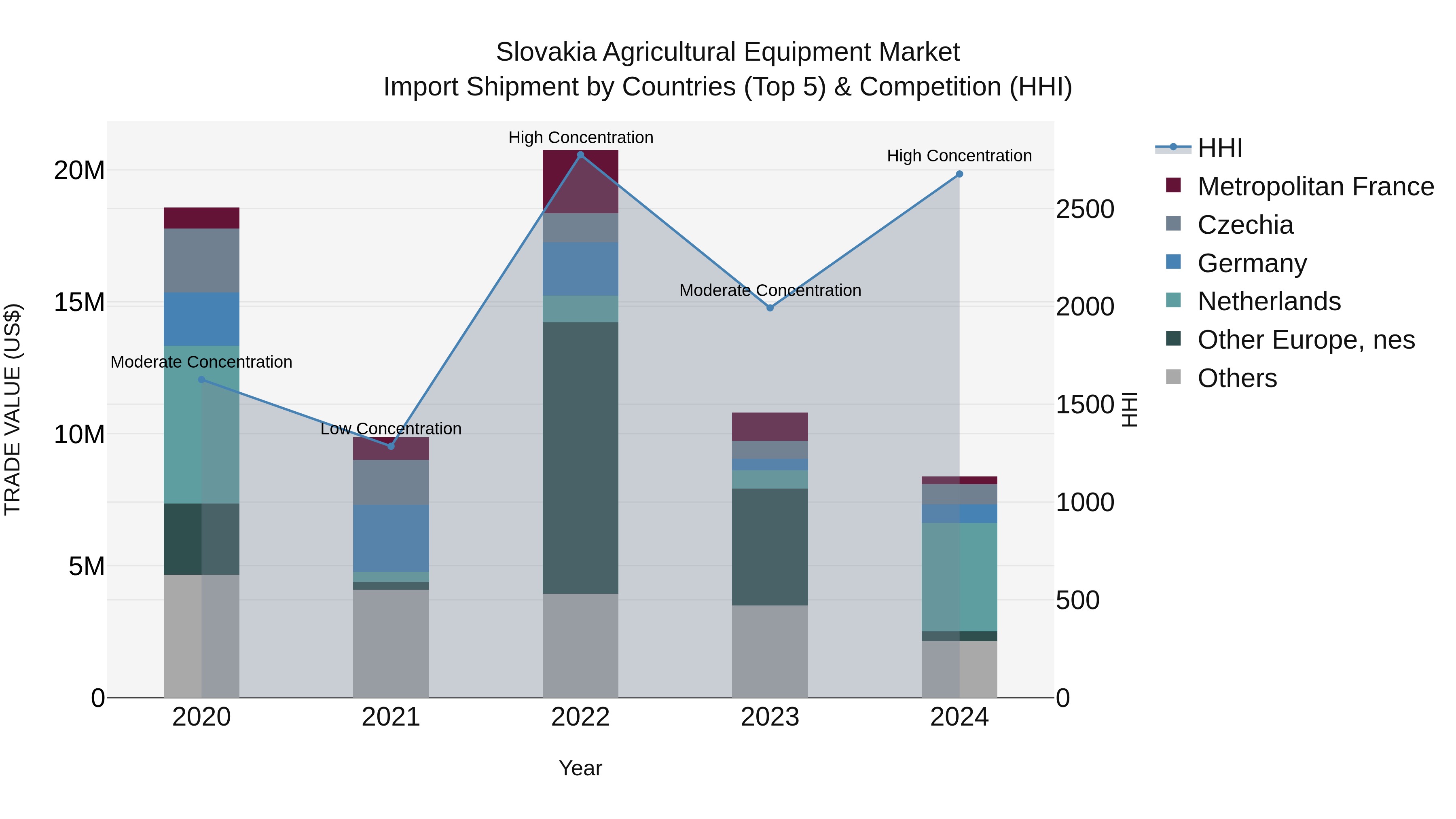 Slovakia Agricultural Equipment Market Top 5 Importing Countries and Market Competition (HHI) Analysis