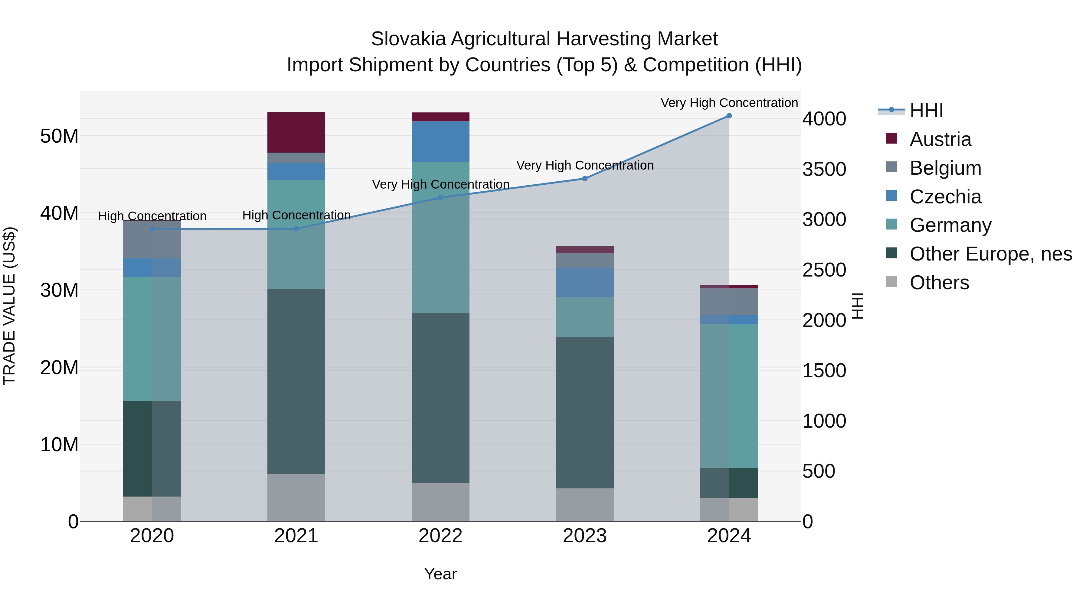Slovakia Agricultural Harvesting Market Top 5 Importing Countries and Market Competition (HHI) Analysis