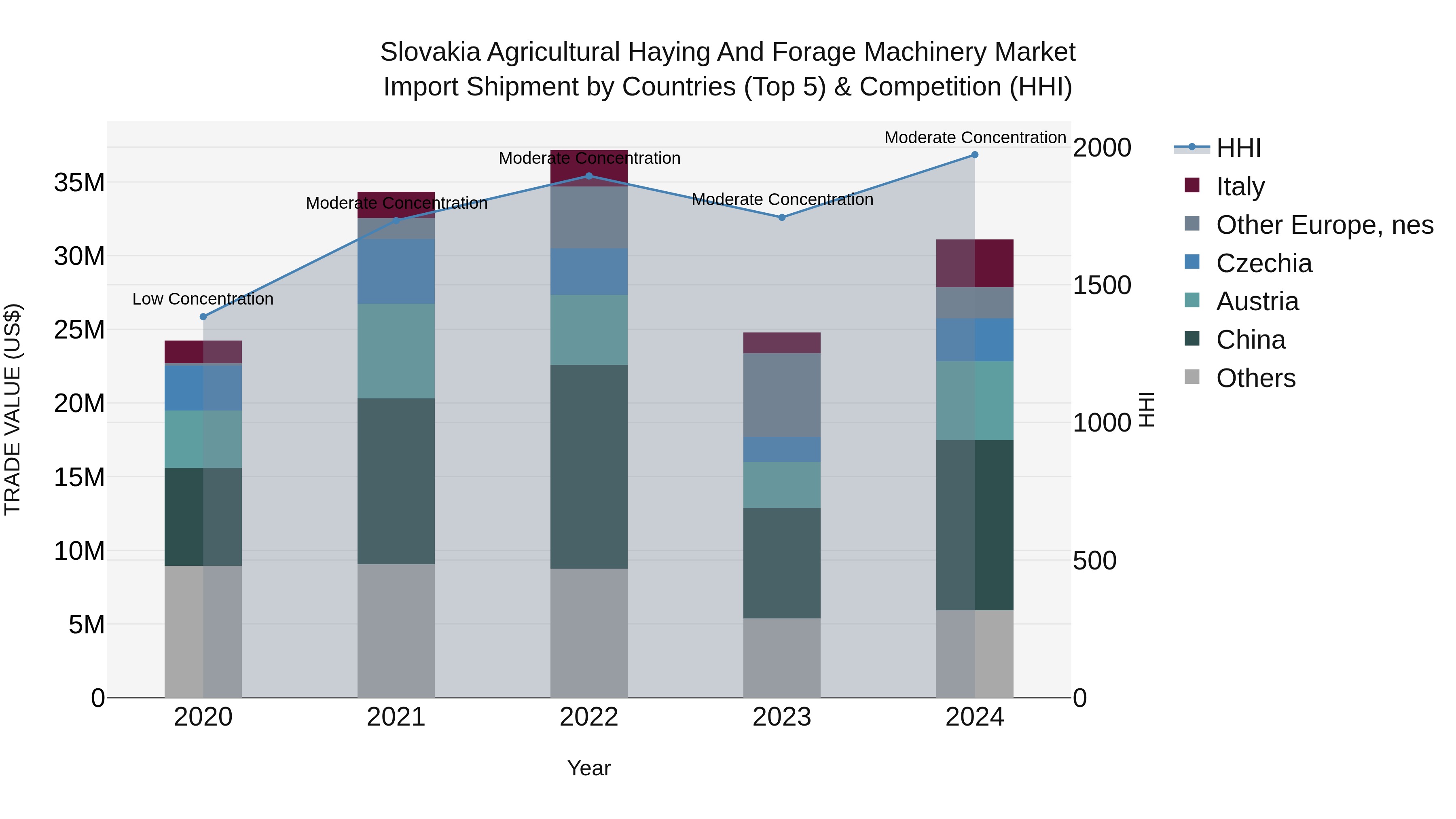 Slovakia Agricultural Haying And Forage Machinery Market Top 5 Importing Countries and Market Competition (HHI) Analysis
