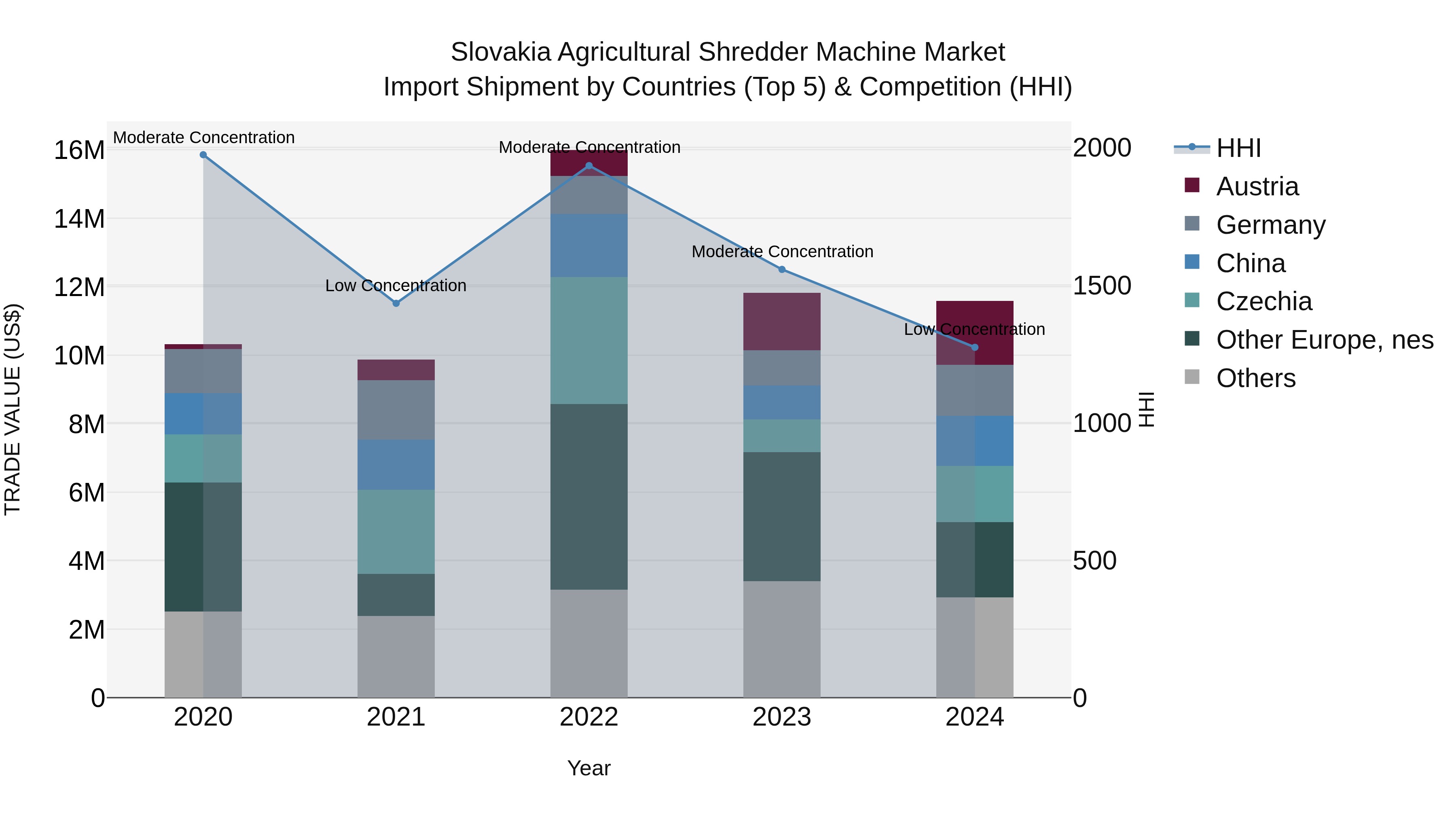 Slovakia Agricultural Shredder Machine Market Top 5 Importing Countries and Market Competition (HHI) Analysis