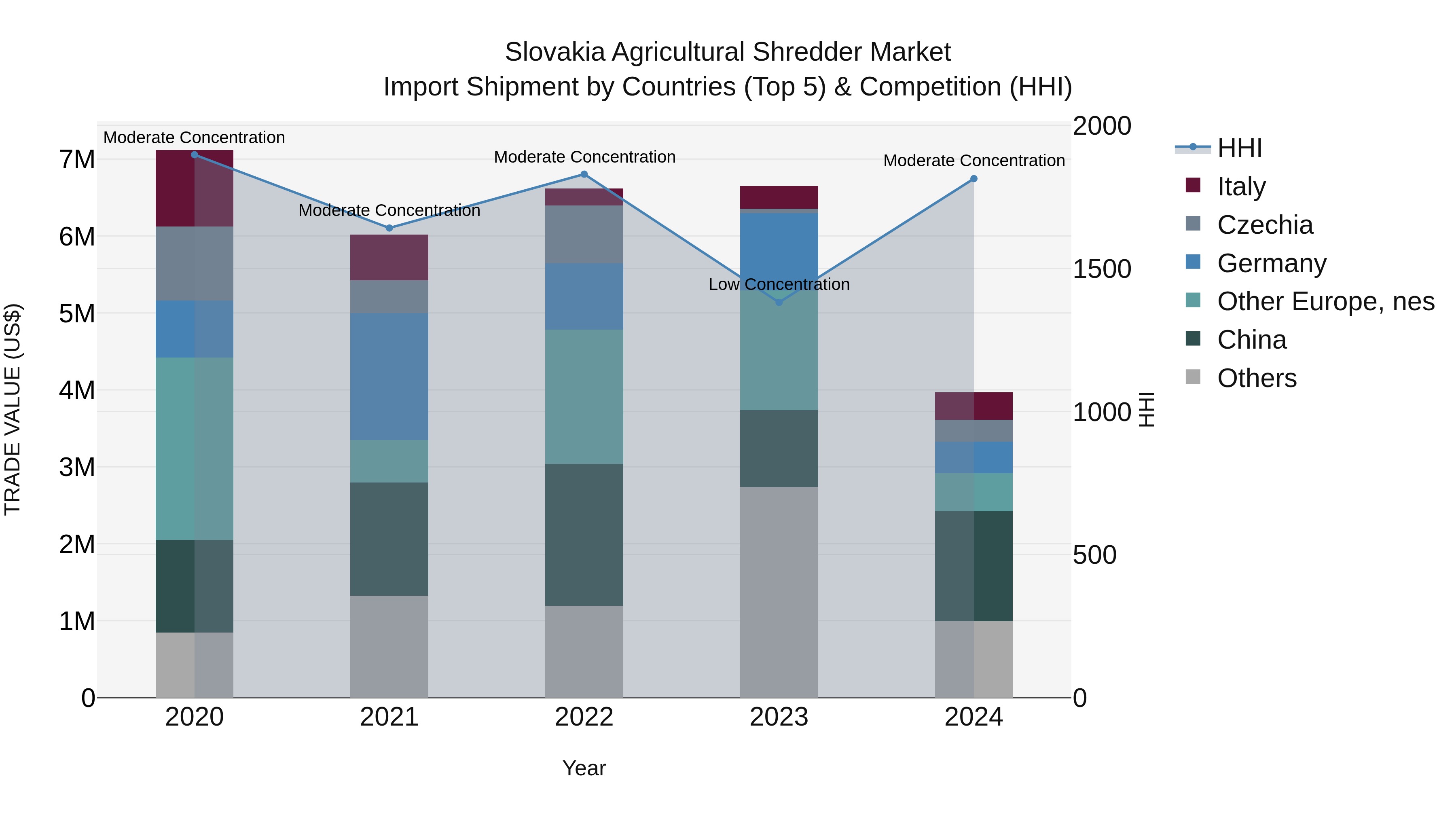 Slovakia Agricultural Shredder Market Top 5 Importing Countries and Market Competition (HHI) Analysis