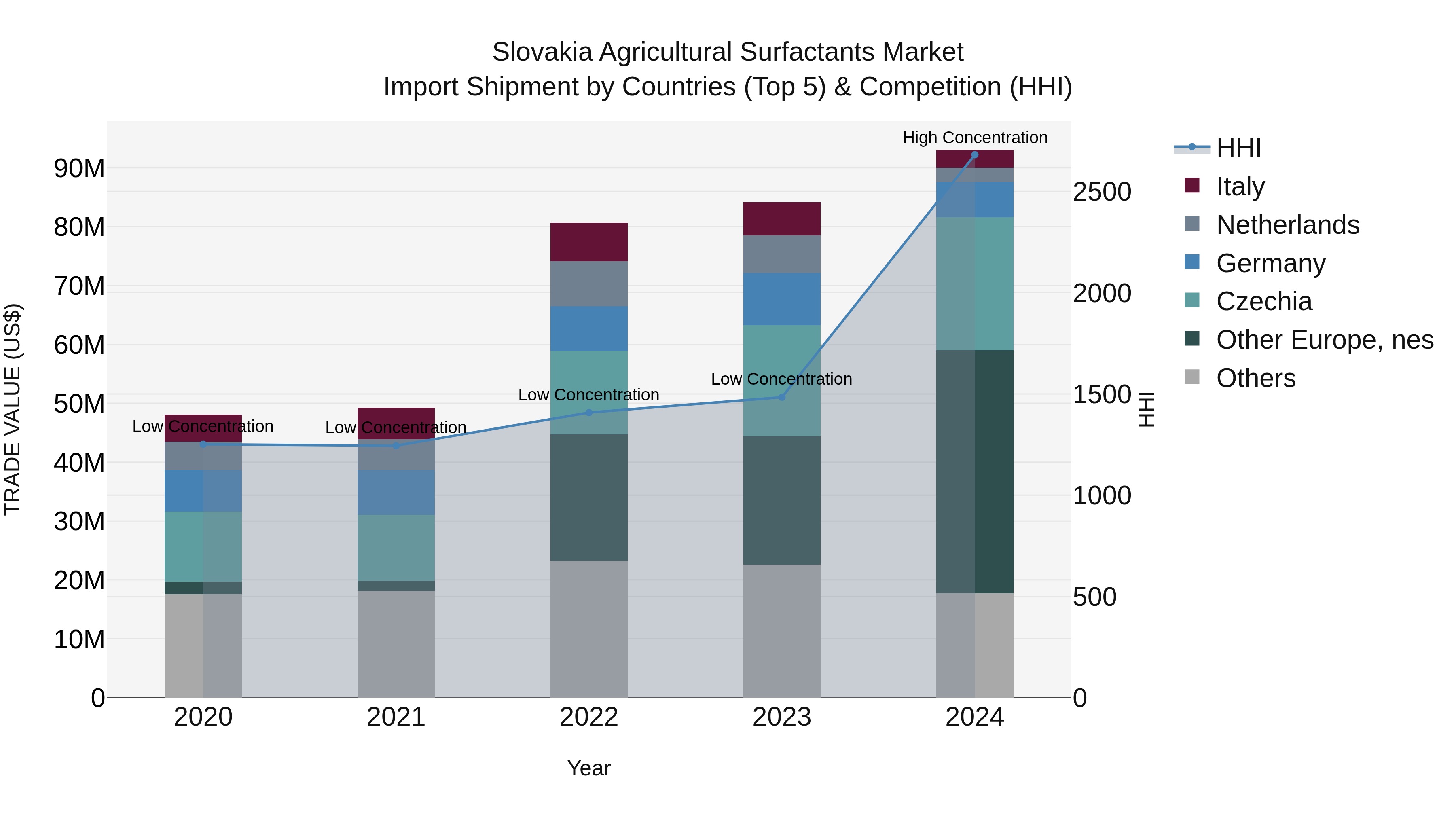 Slovakia Agricultural Surfactants Market Top 5 Importing Countries and Market Competition (HHI) Analysis