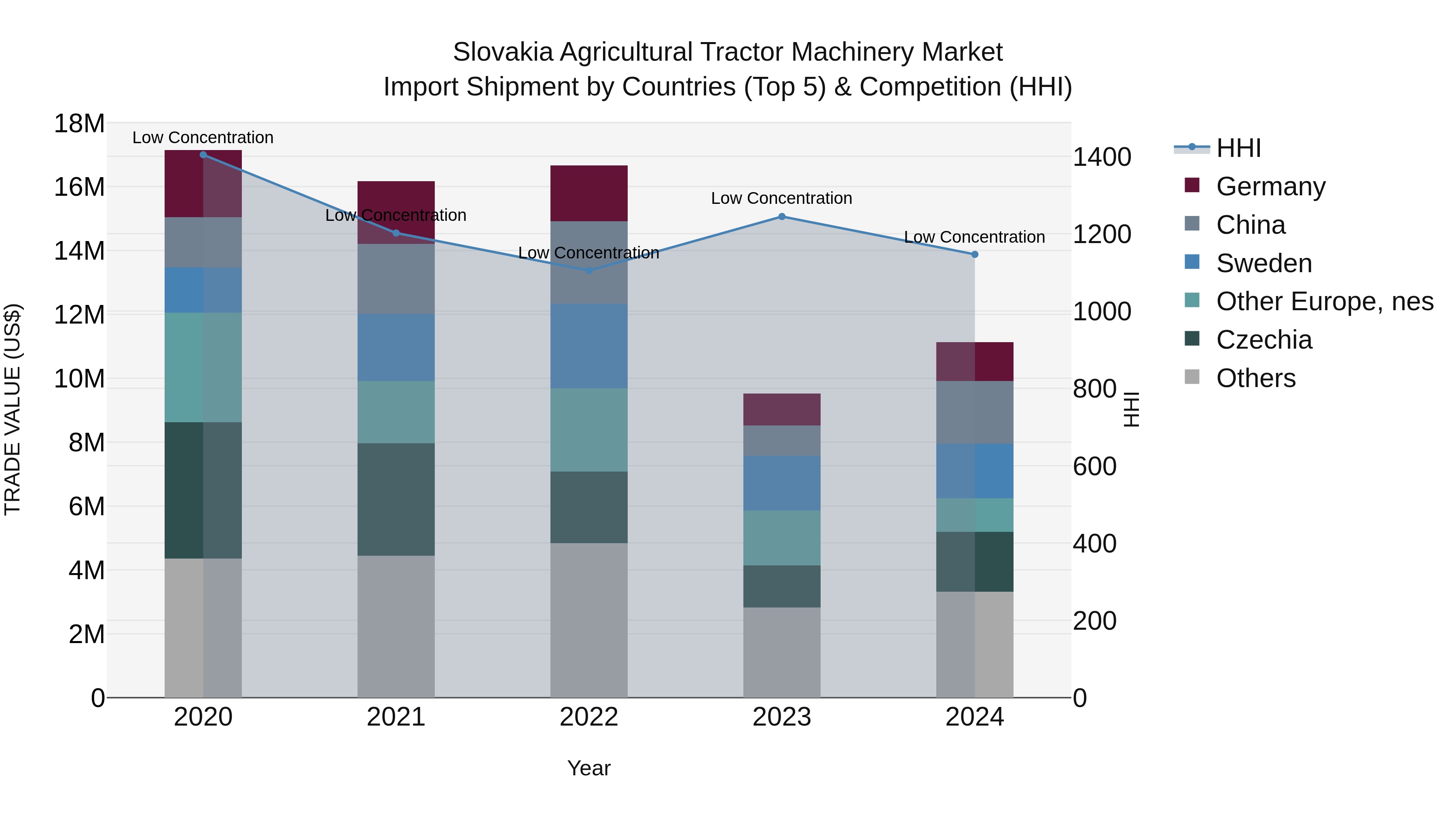 Slovakia Agricultural Tractor Machinery Market Top 5 Importing Countries and Market Competition (HHI) Analysis