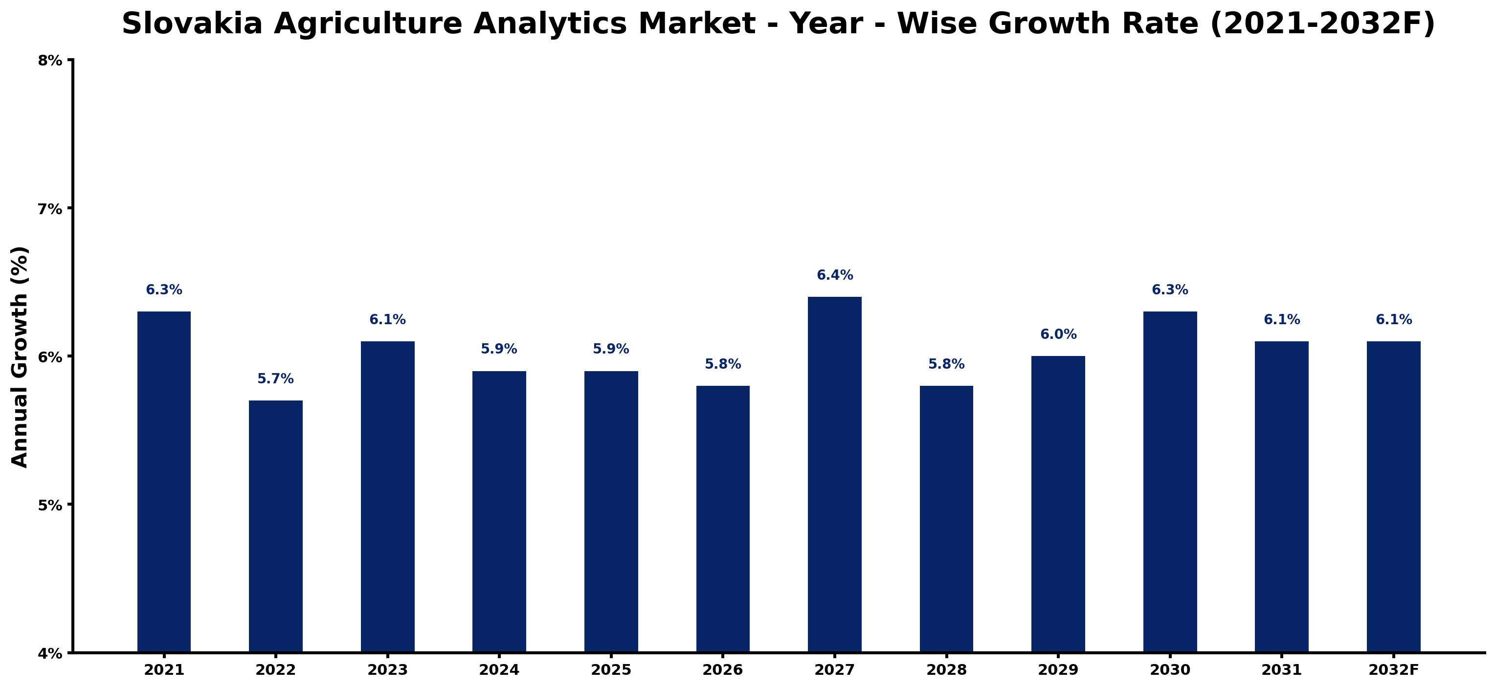 Slovakia Agriculture Analytics Market Year-wise Growth Rate and Key Drivers