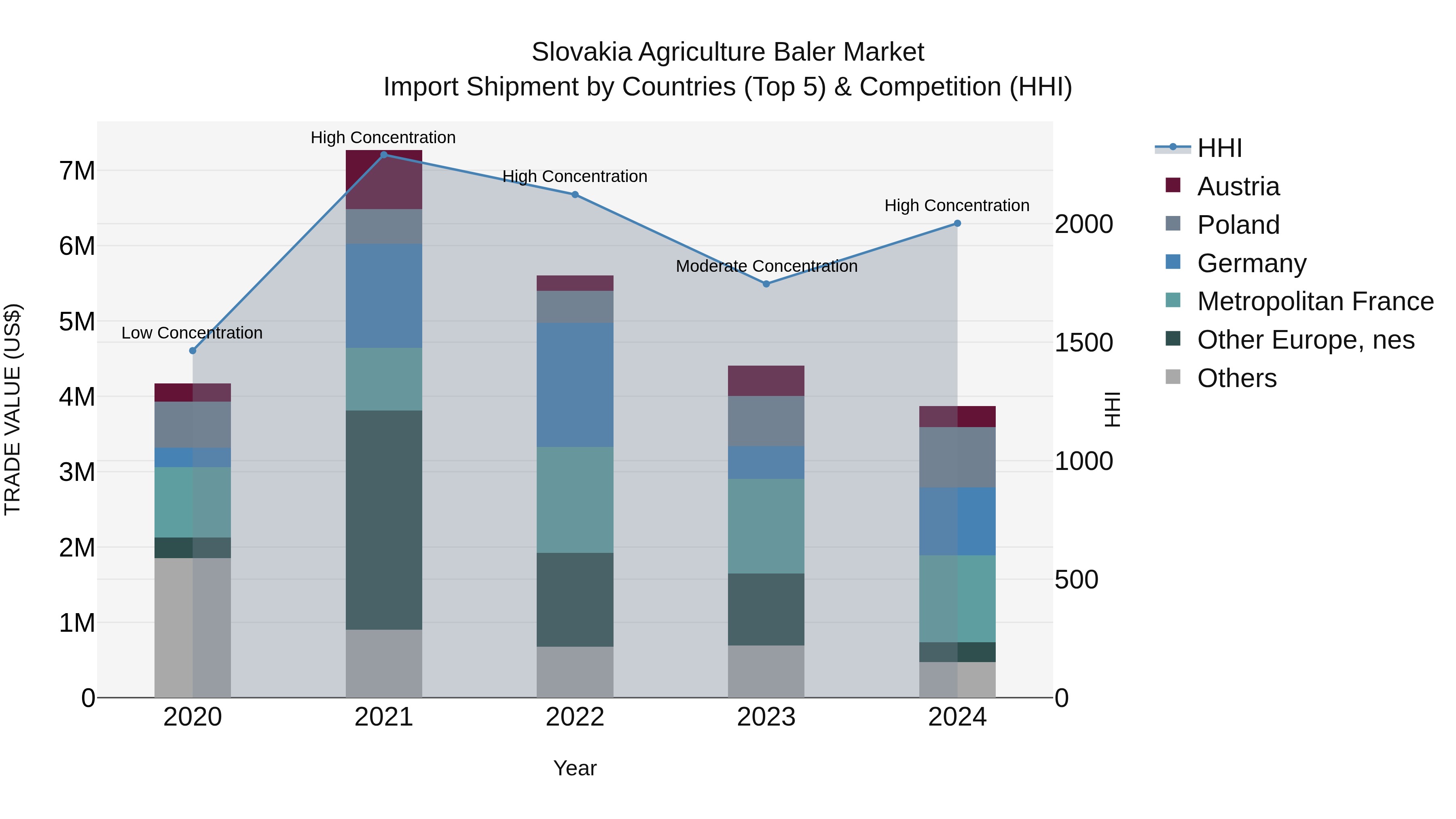 Slovakia Agriculture Baler Market Top 5 Importing Countries and Market Competition (HHI) Analysis