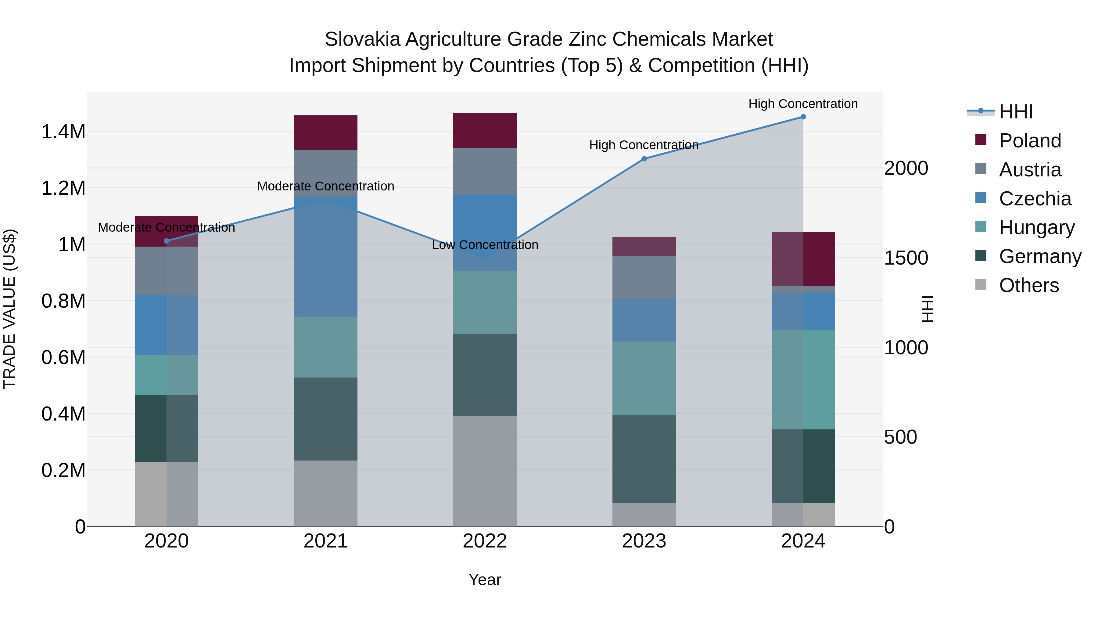 Slovakia Agriculture Grade Zinc Chemicals Market Top 5 Importing Countries and Market Competition (HHI) Analysis