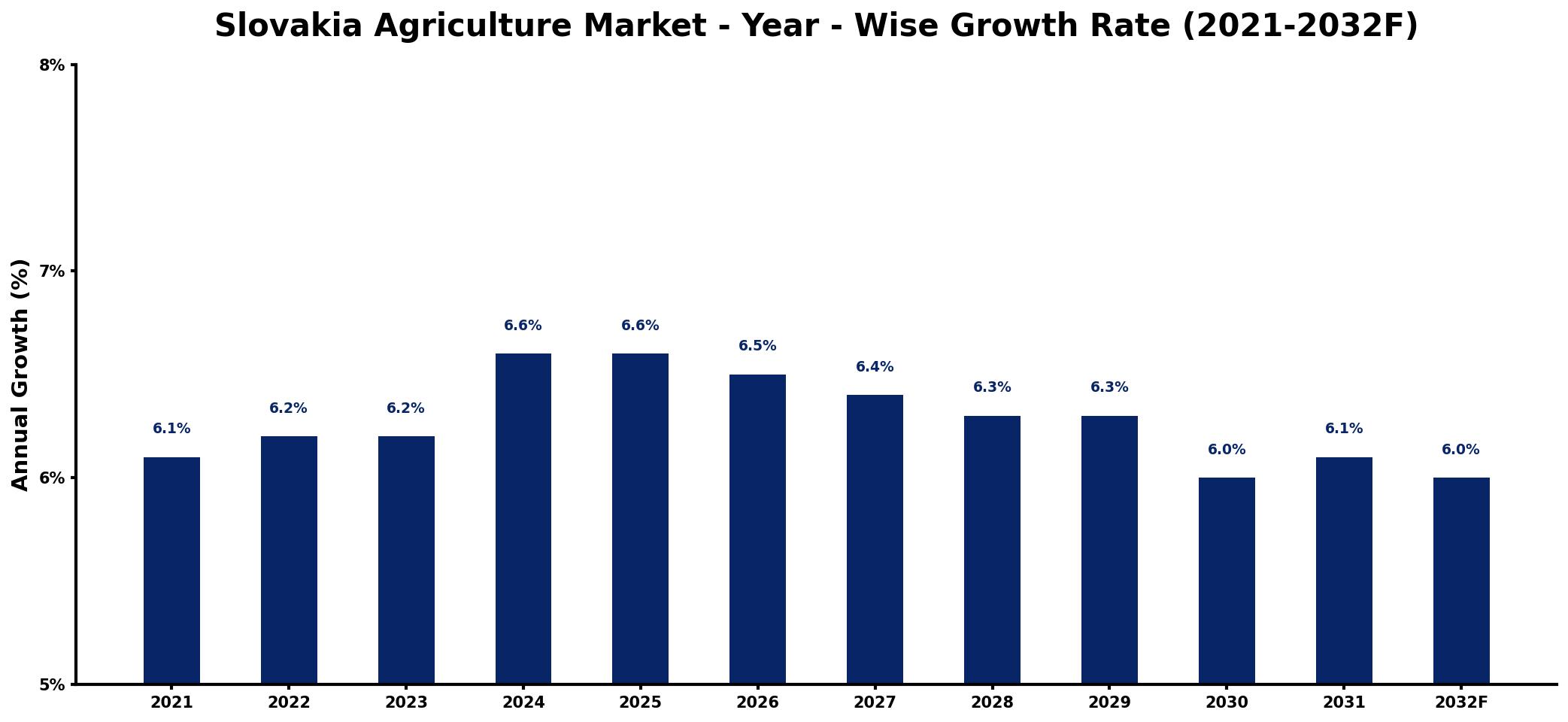 Slovakia Agriculture Market Year-wise Growth Rate and Key Drivers