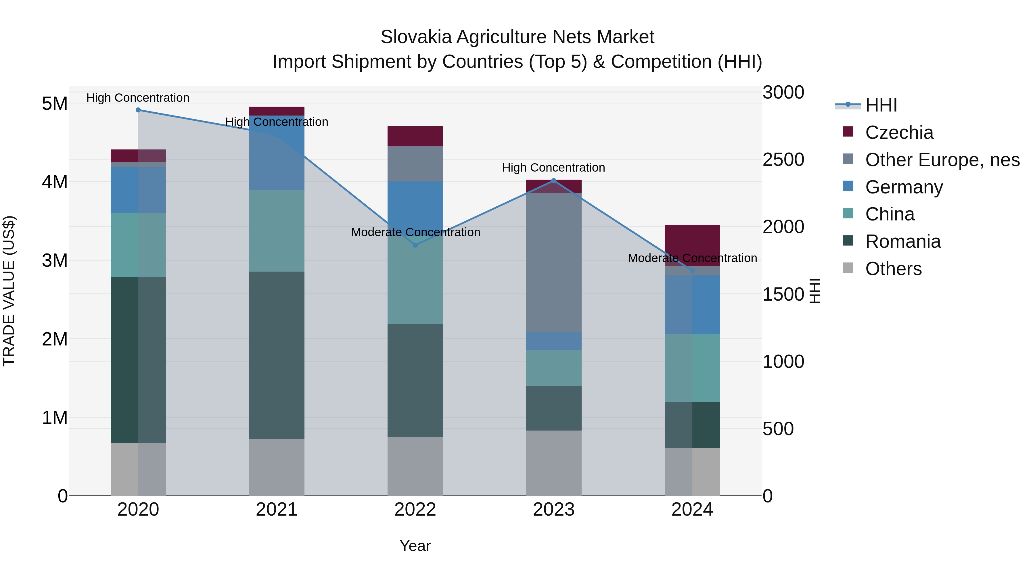 Slovakia Agriculture Nets Market Top 5 Importing Countries and Market Competition (HHI) Analysis