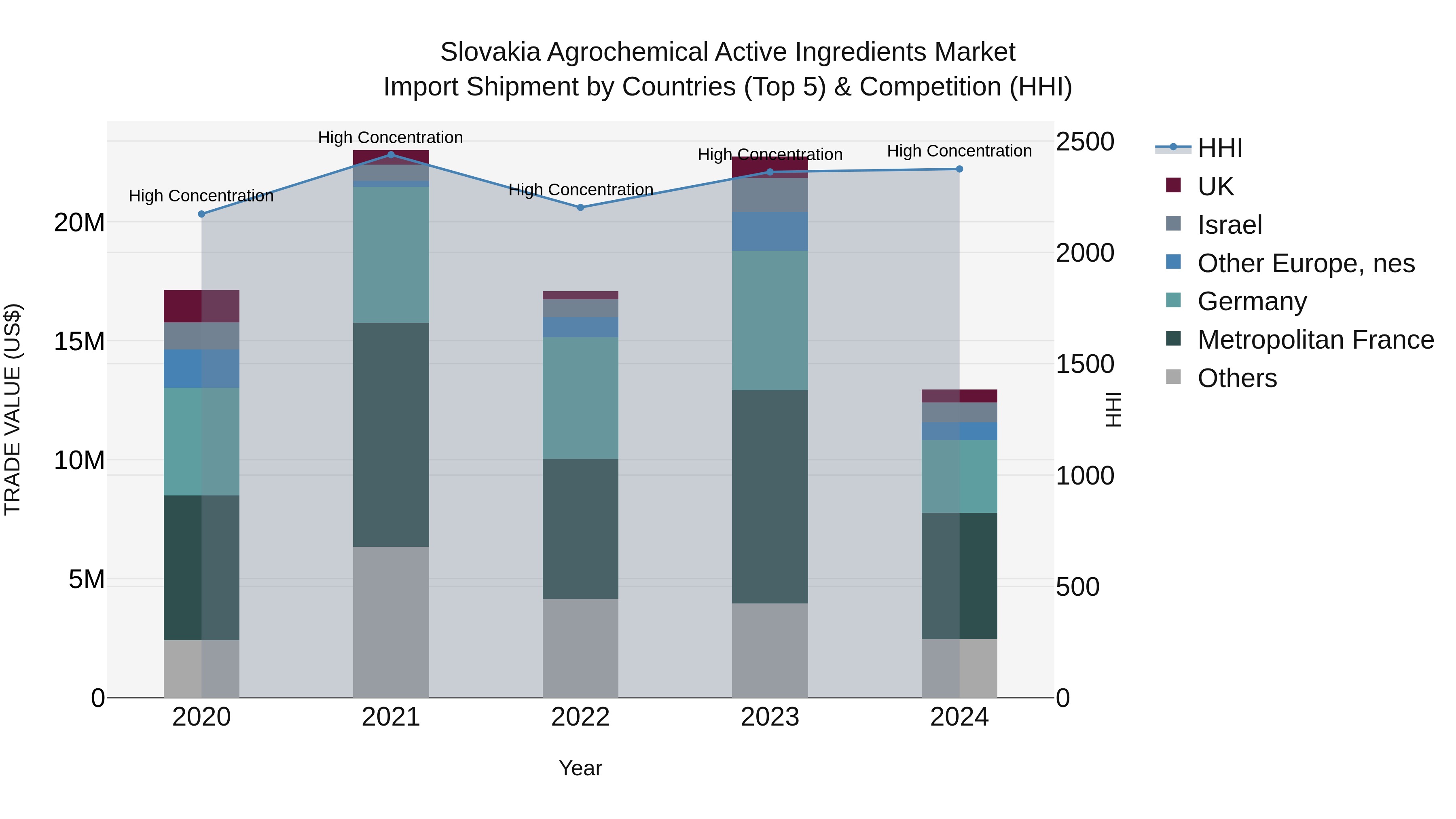 Slovakia Agrochemical Active Ingredients Market Top 5 Importing Countries and Market Competition (HHI) Analysis