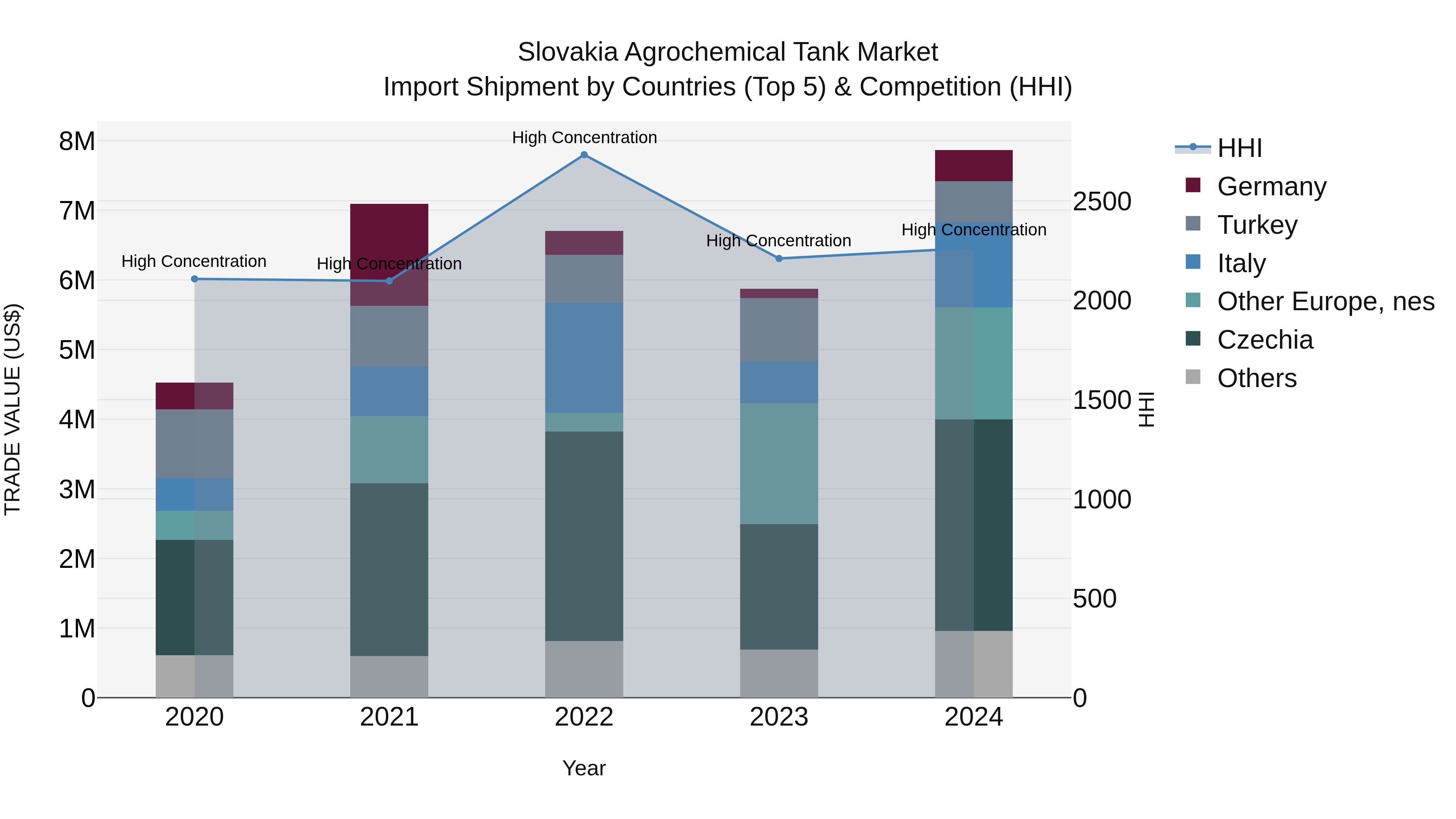 Slovakia Agrochemical Tank Market Top 5 Importing Countries and Market Competition (HHI) Analysis