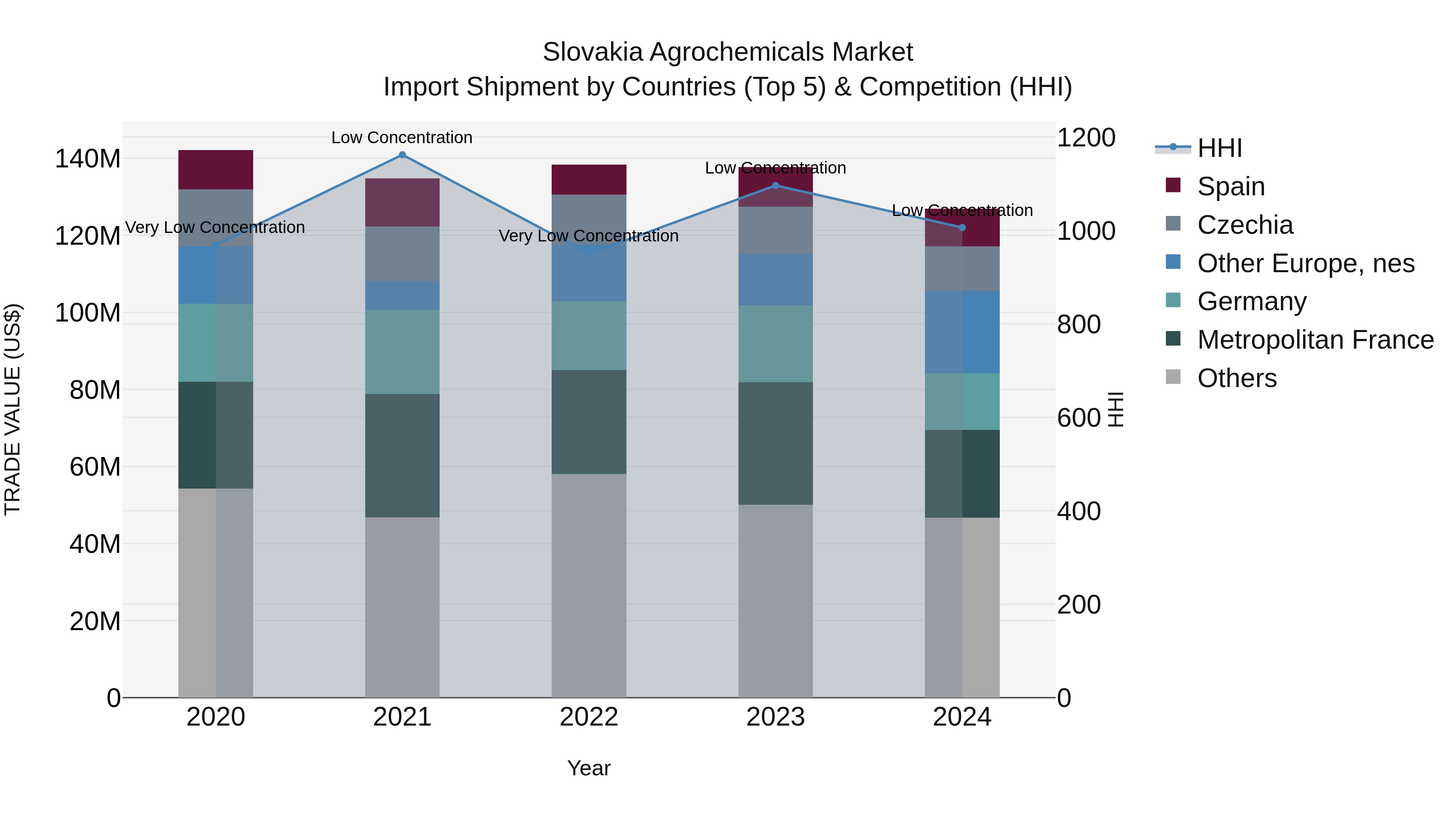 Slovakia Agrochemicals Market Top 5 Importing Countries and Market Competition (HHI) Analysis