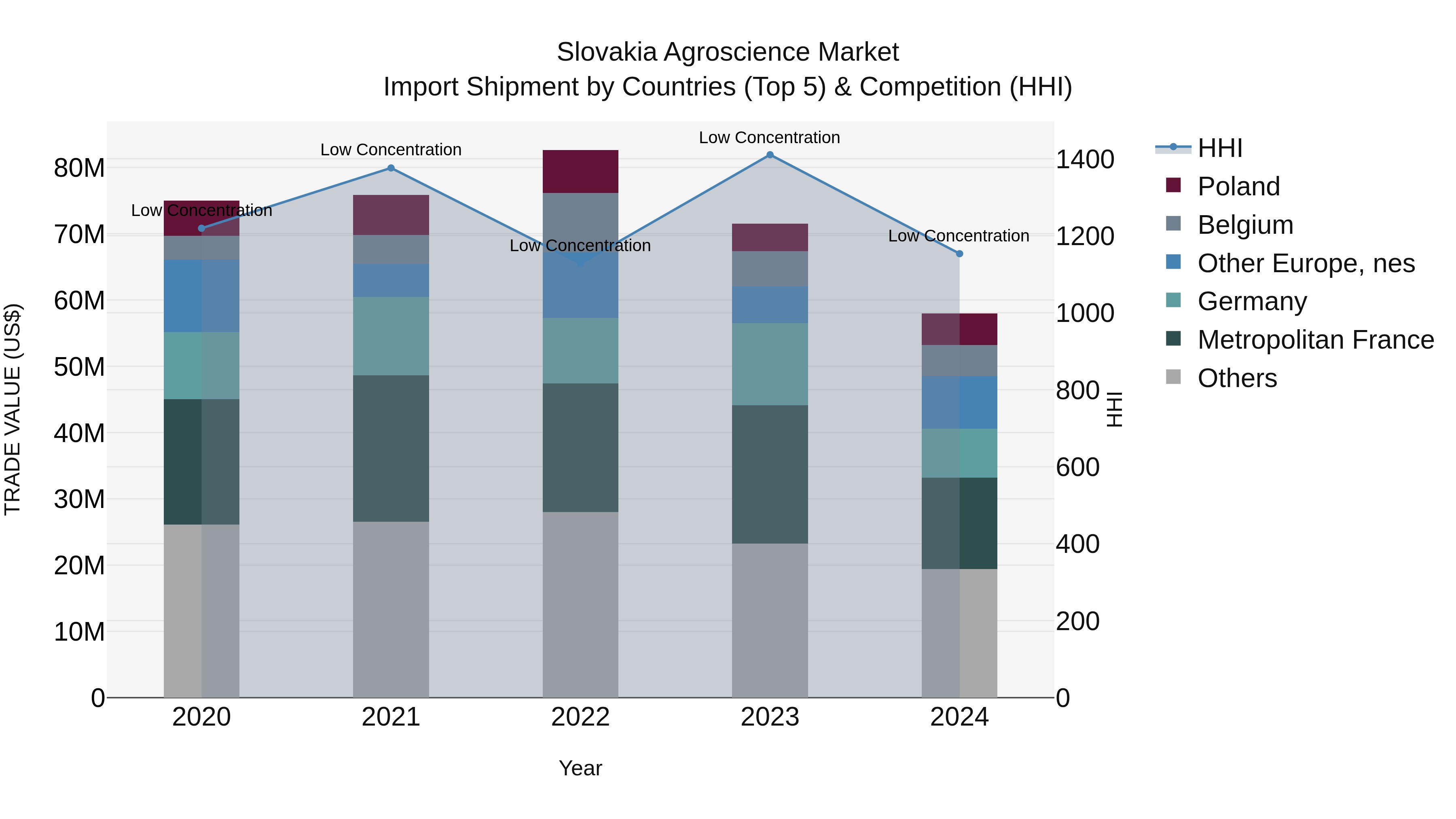 Slovakia Agroscience Market Top 5 Importing Countries and Market Competition (HHI) Analysis