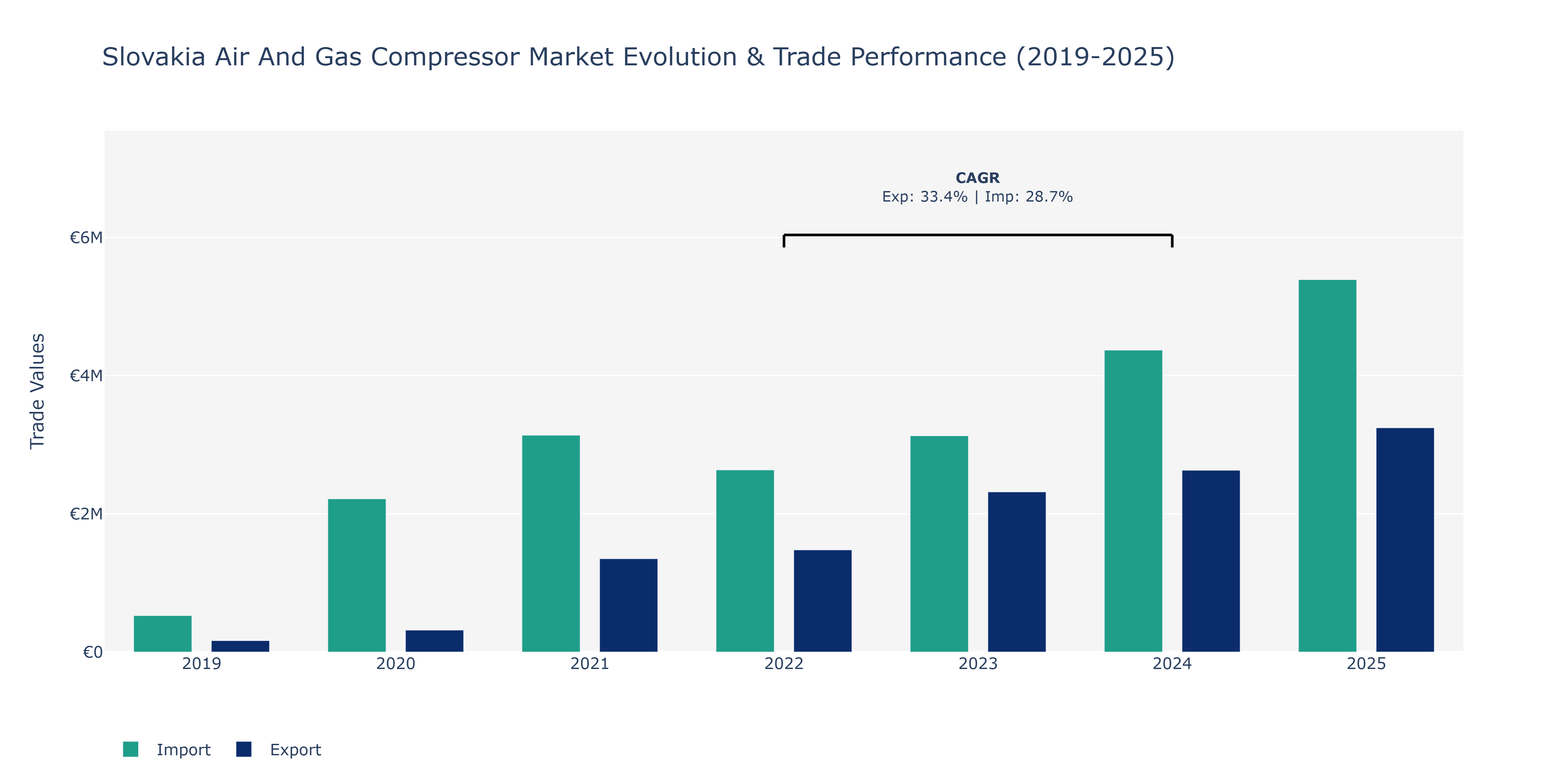 Slovakia Air And Gas Compressor Market: Production & Trade Performance (2019-2025)