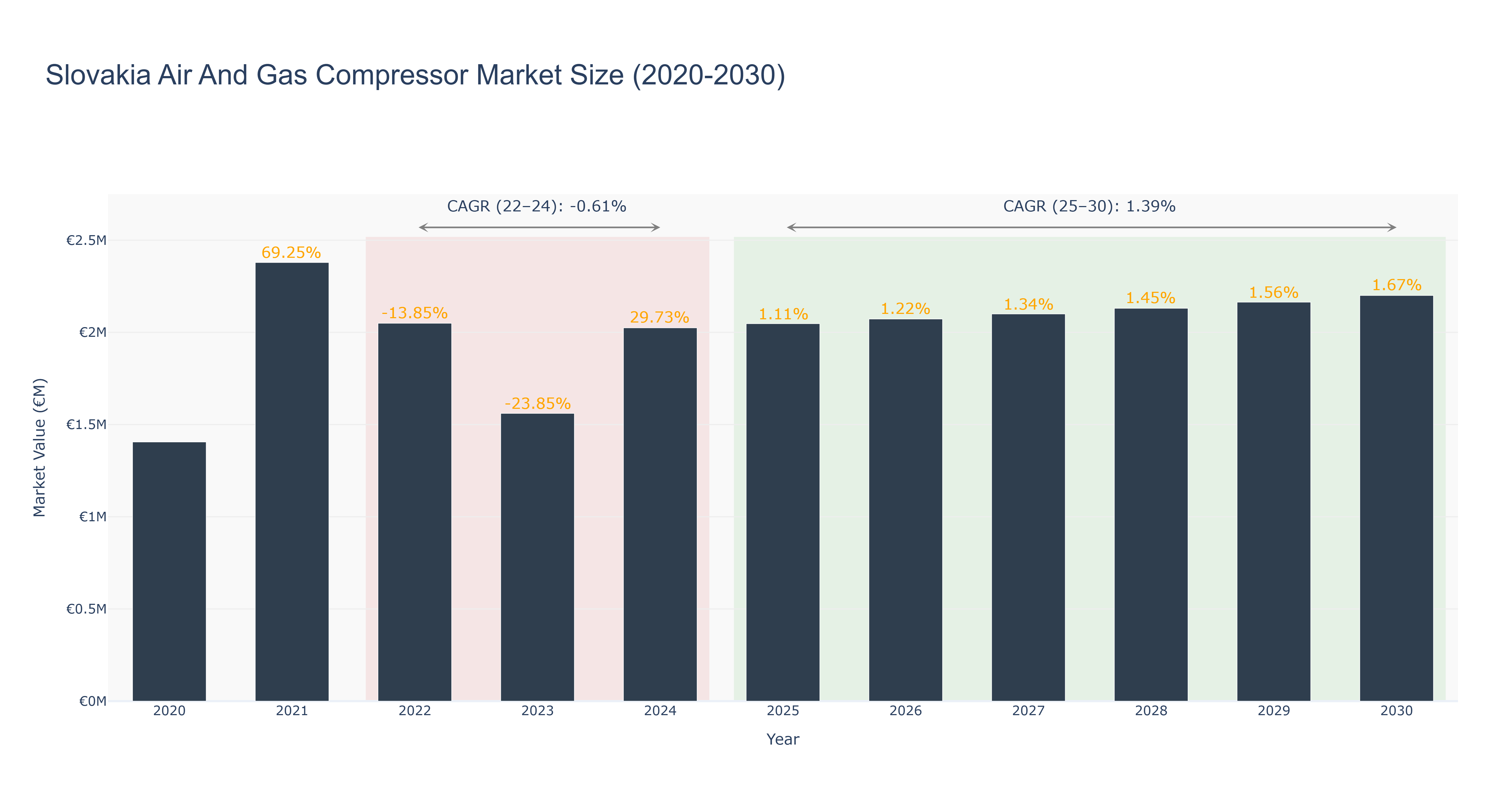 Slovakia Air And Gas Compressor Market Size (2020-2030)