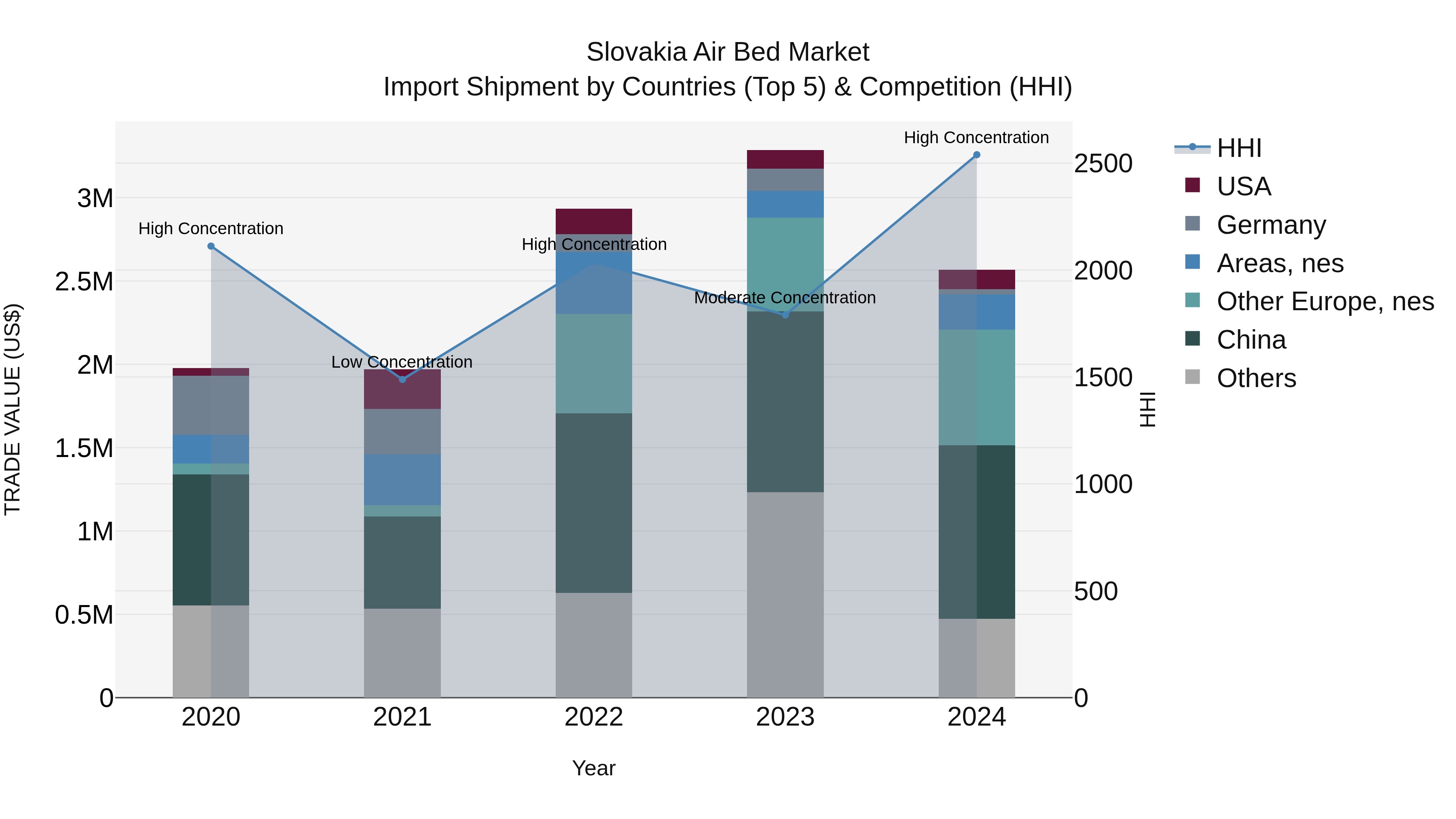 Slovakia Air Bed Market Top 5 Importing Countries and Market Competition (HHI) Analysis