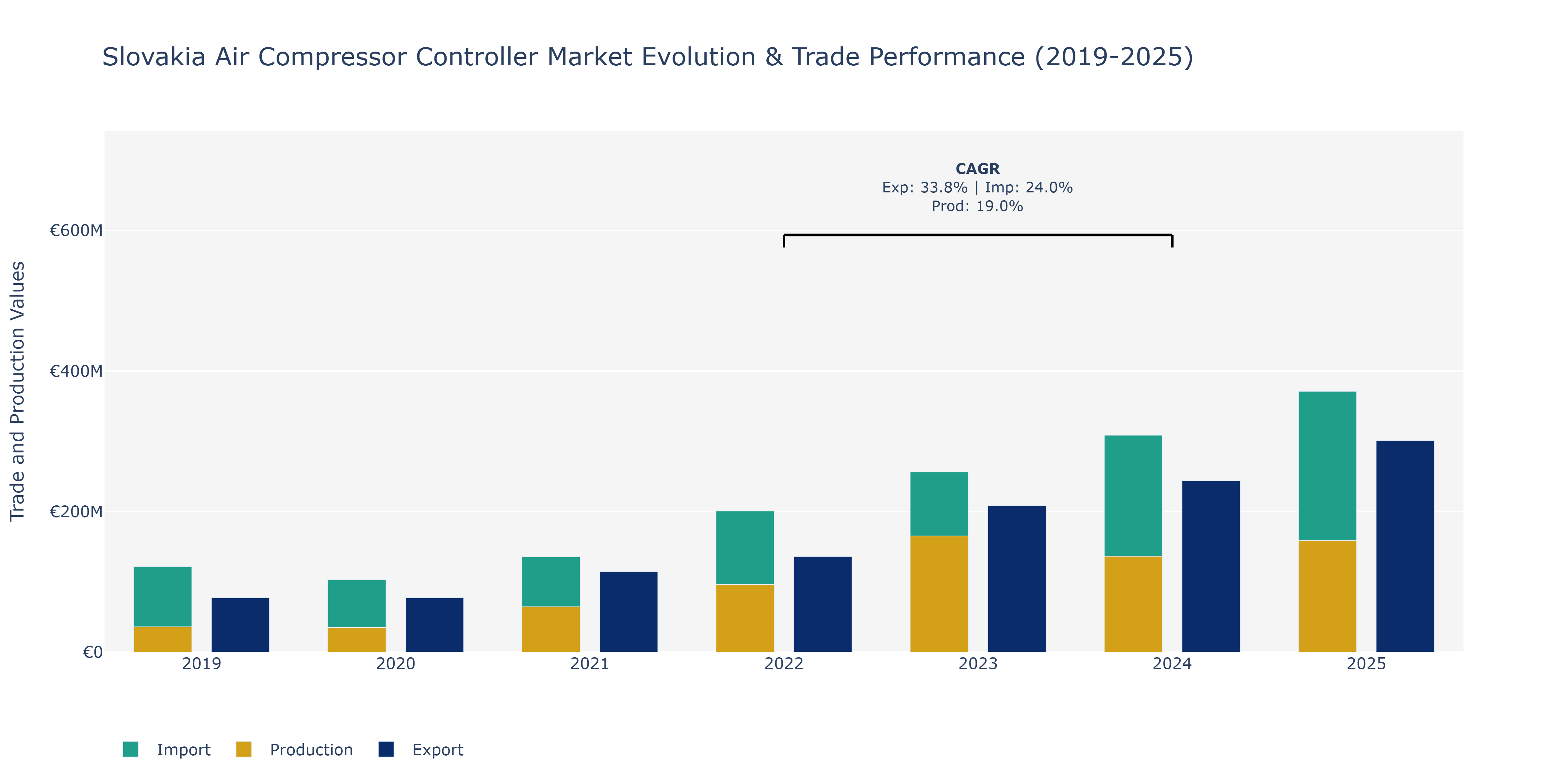 Slovakia Air Compressor Controller Market: Production & Trade Performance (2019-2025)