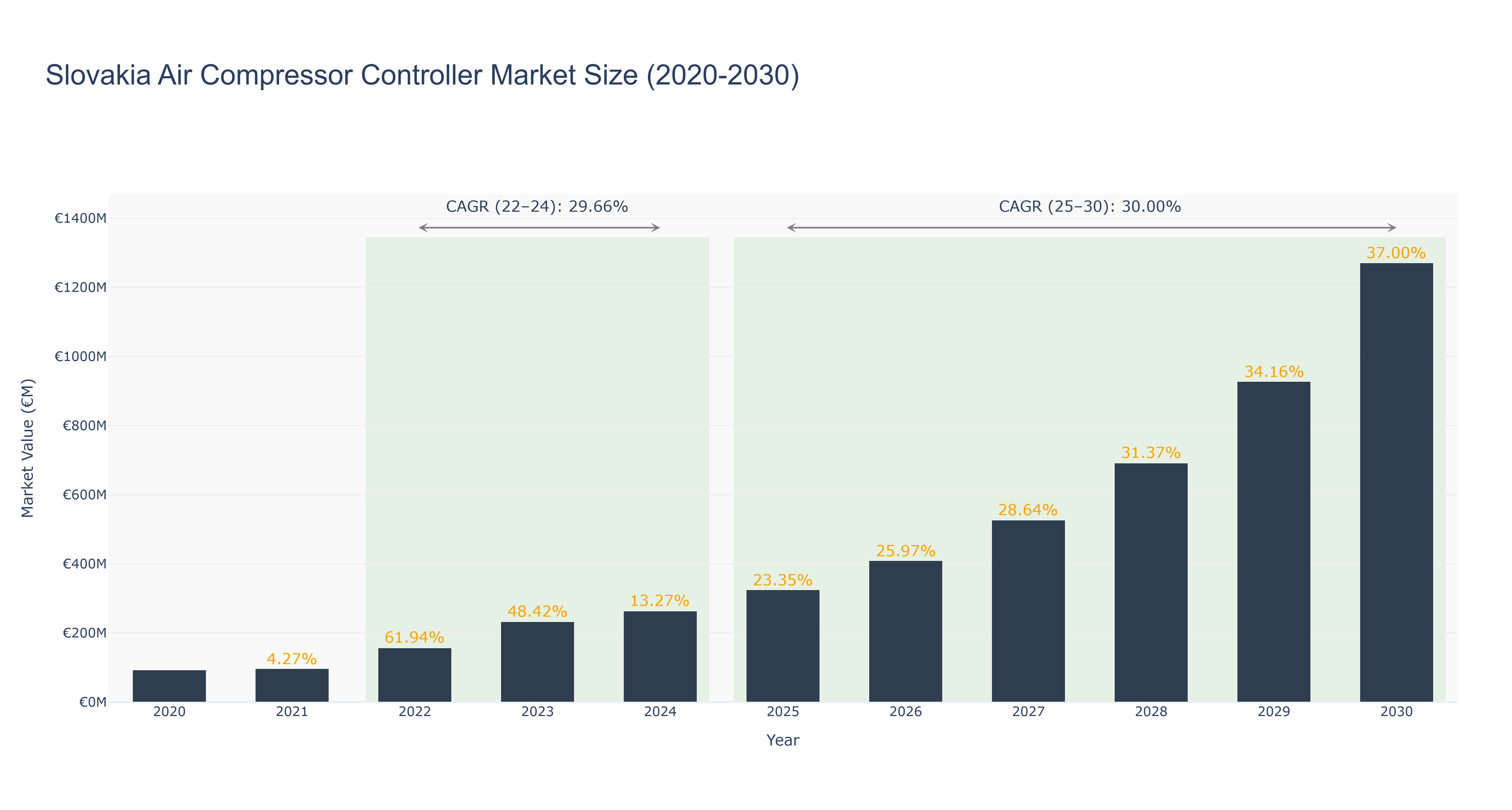 Slovakia Air Compressor Controller Market Size (2020-2030)