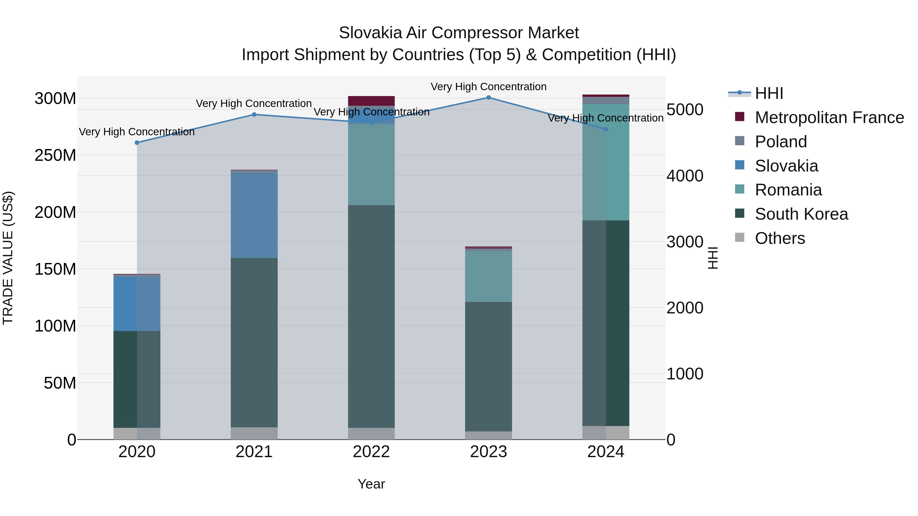 Slovakia Air Compressor Market Top 5 Importing Countries and Market Competition (HHI) Analysis