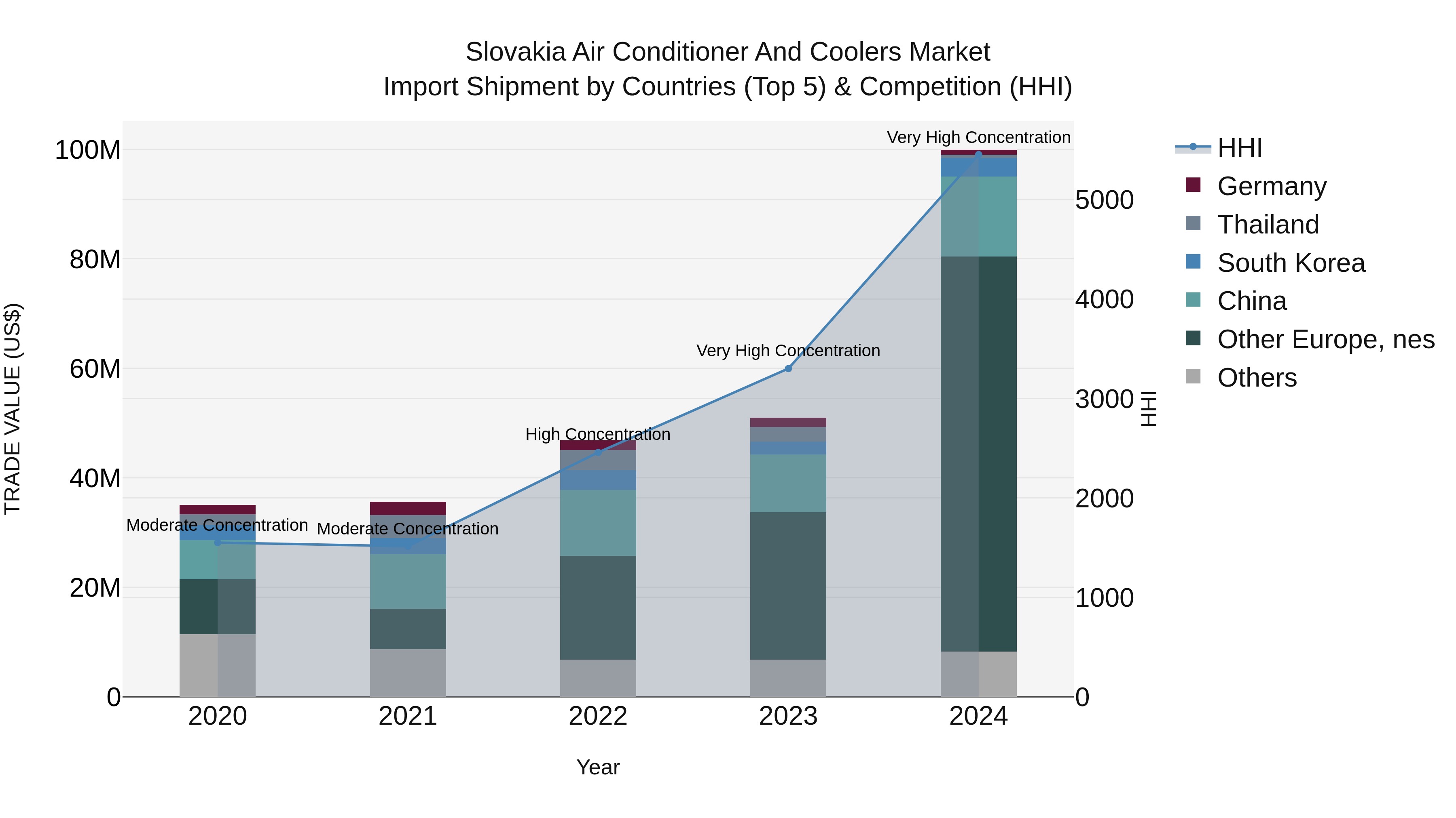 Slovakia Air Conditioner And Coolers Market Top 5 Importing Countries and Market Competition (HHI) Analysis