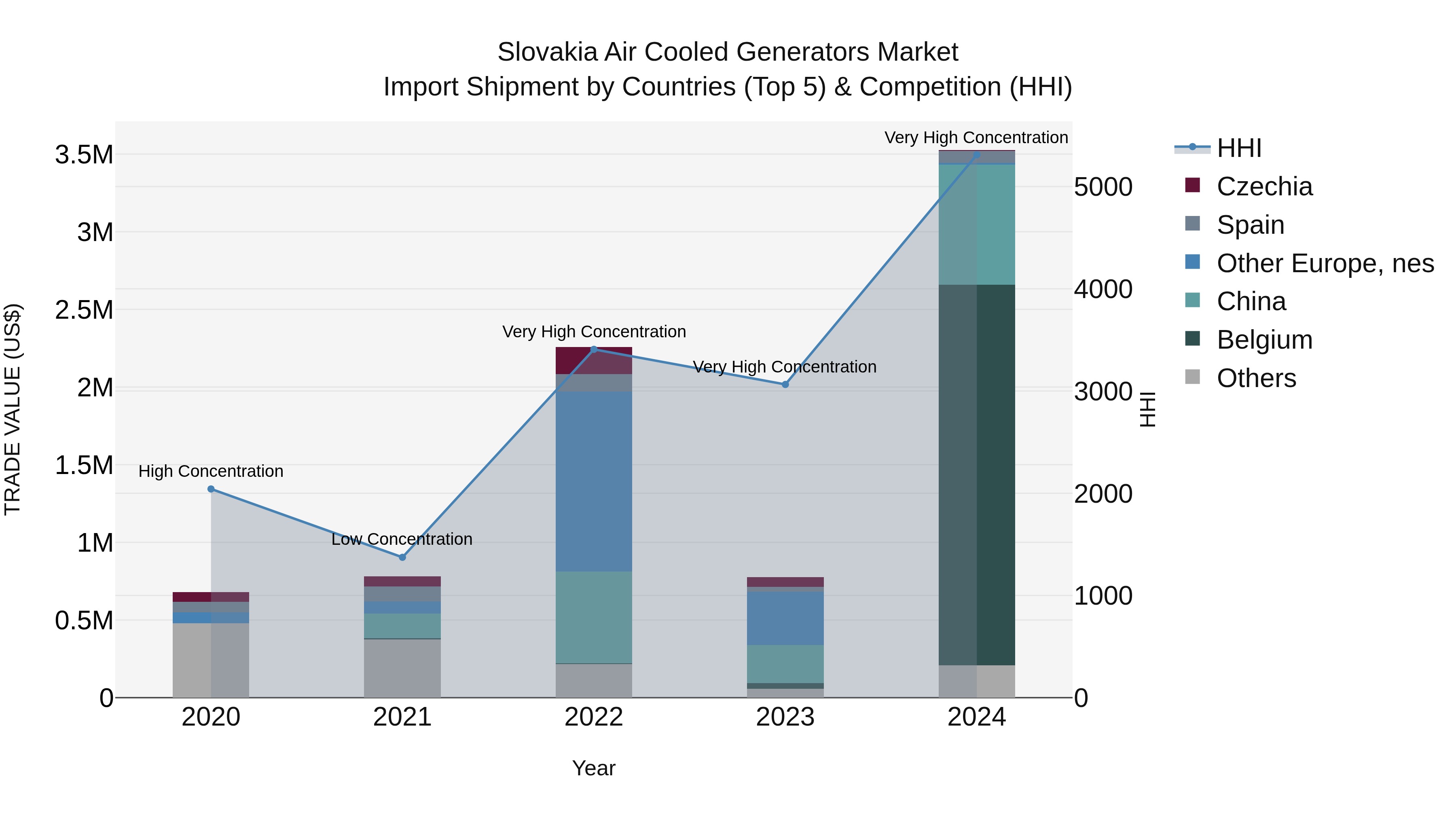 Slovakia Air Cooled Generators Market Top 5 Importing Countries and Market Competition (HHI) Analysis