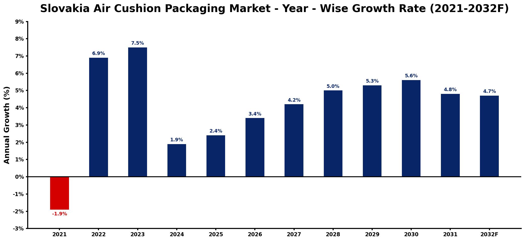 Slovakia Air Cushion Packaging Market Year-wise Growth Rate and Key Drivers